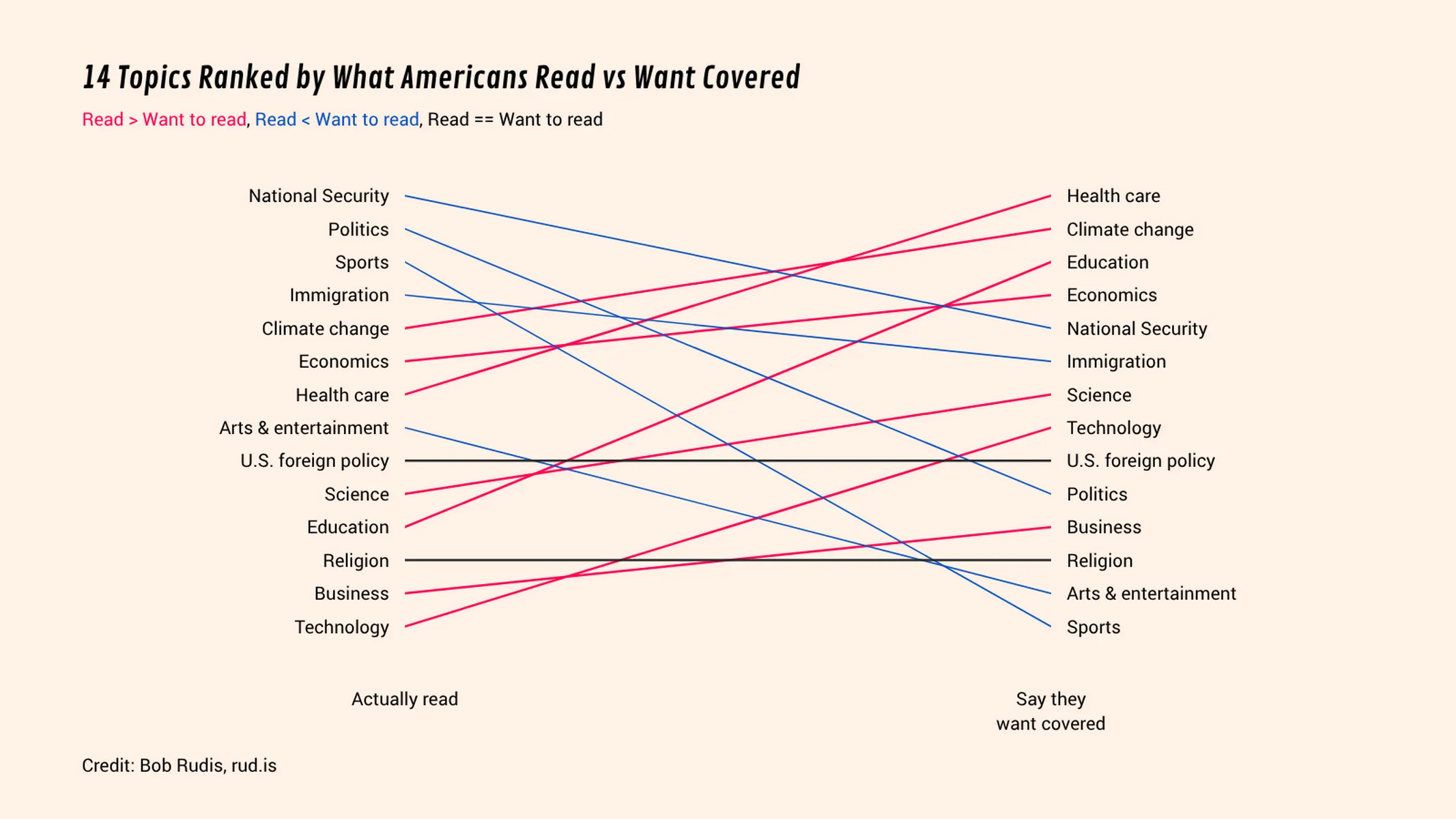 Slopegraph example: 14 Topics Ranked by What Americans Read vs Want Covered