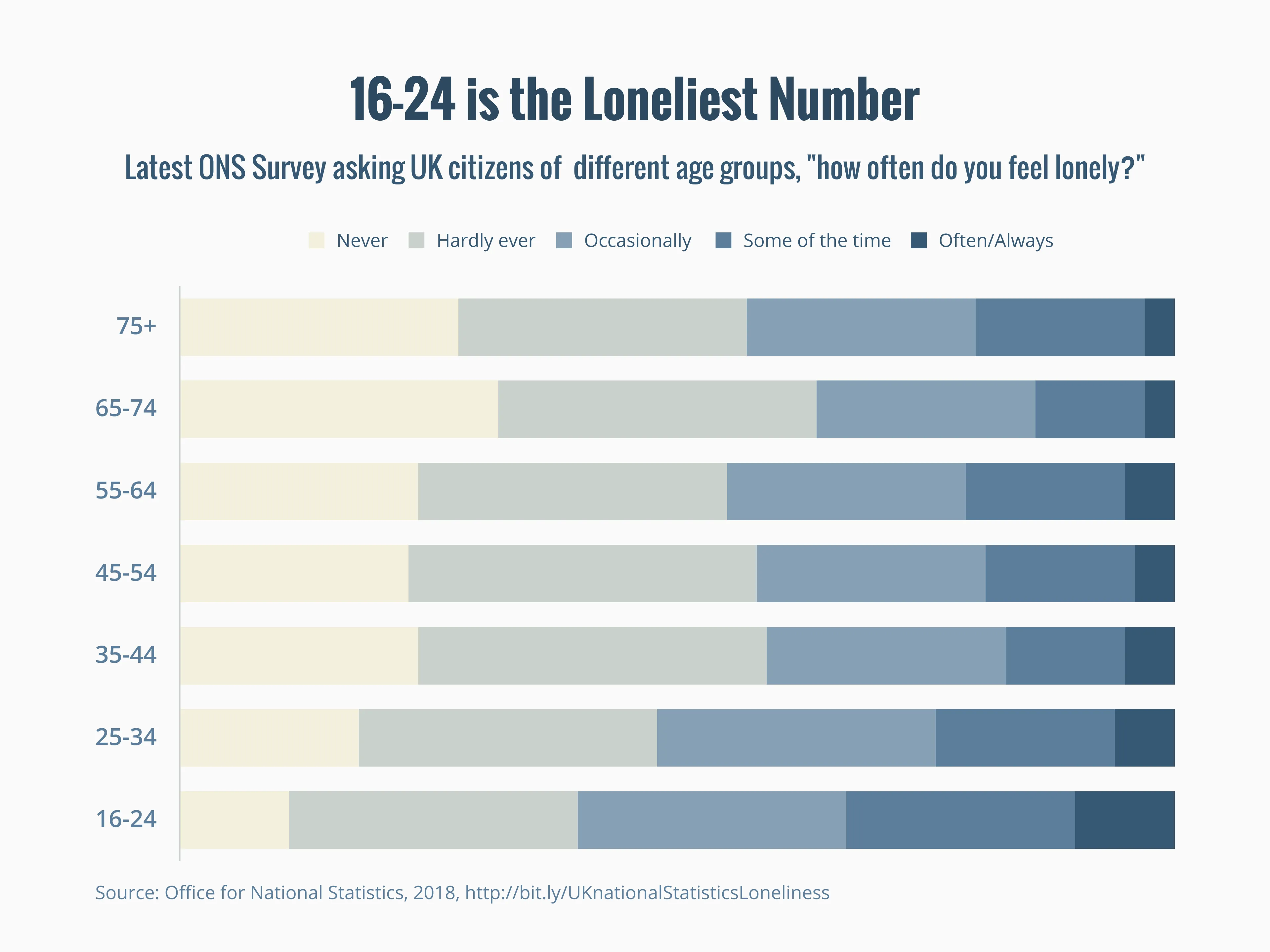 Stacked Bar Chart example: 16-24 is the Loneliest Number