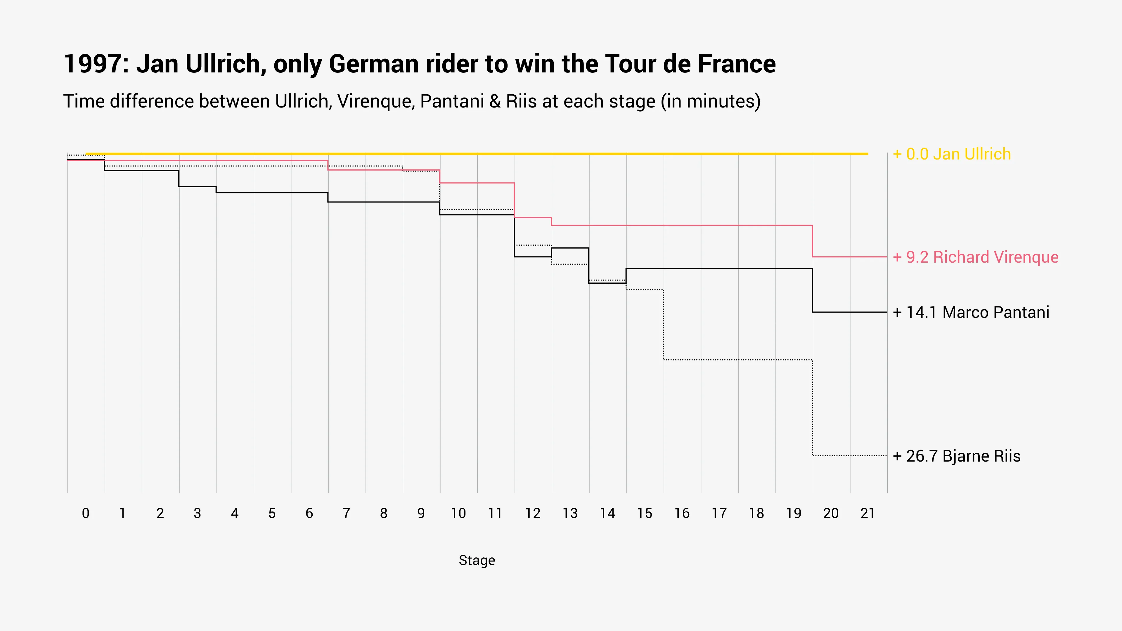 Line Graph example: 1997: Jan Ullrich, only German rider to win the Tour de France