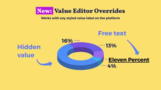 Donut chart showing value labels hidden or overridden with free text in Vizzlo.
