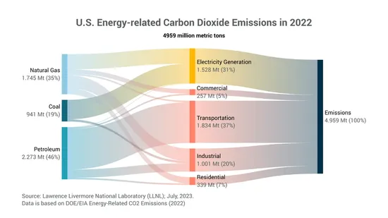 Sankey diagram of U.S. energy-related carbon dioxide emissions in 2022, created with Vizzlo.