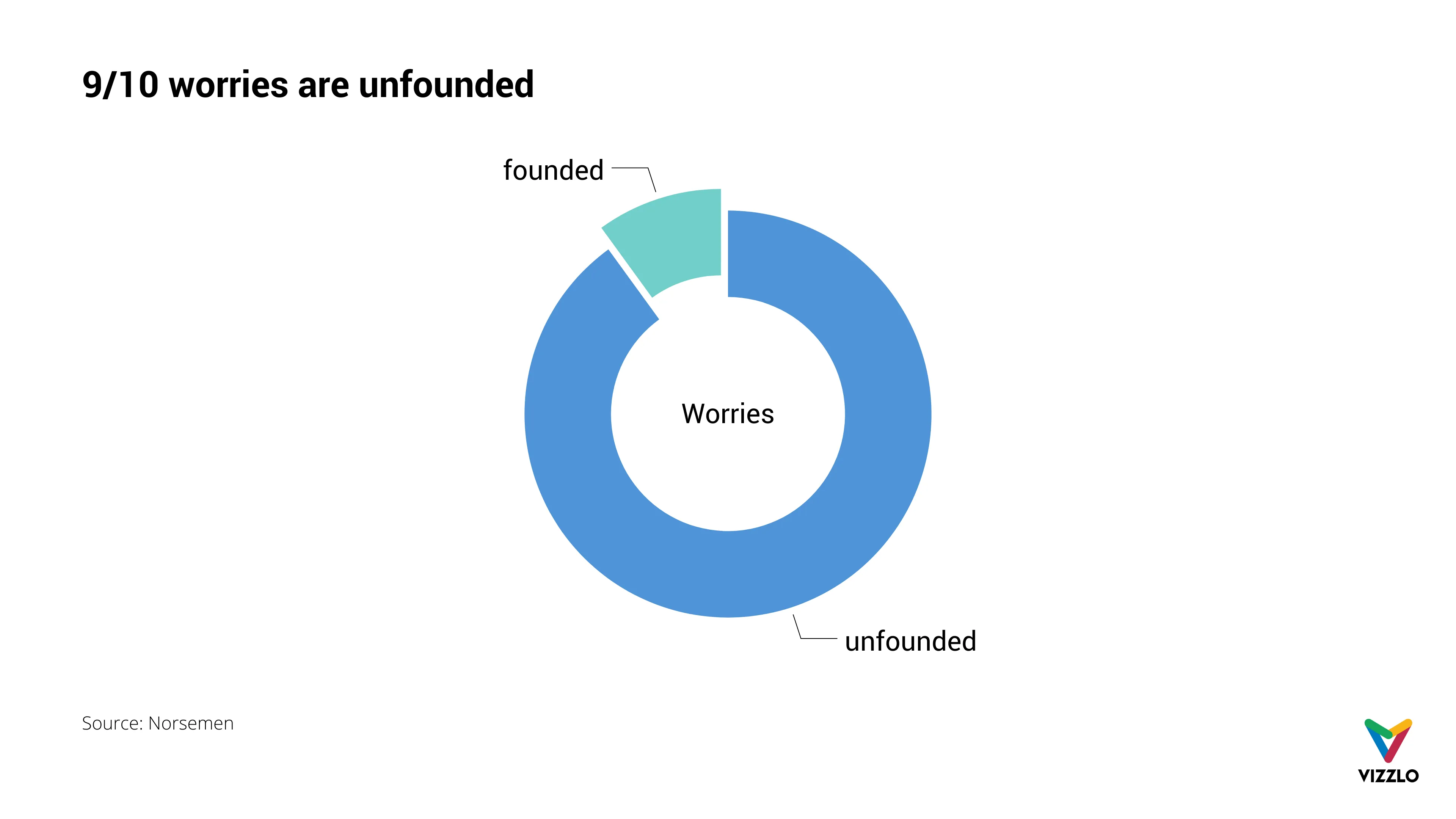 Donut Chart example: 9/10 worries are unfounded