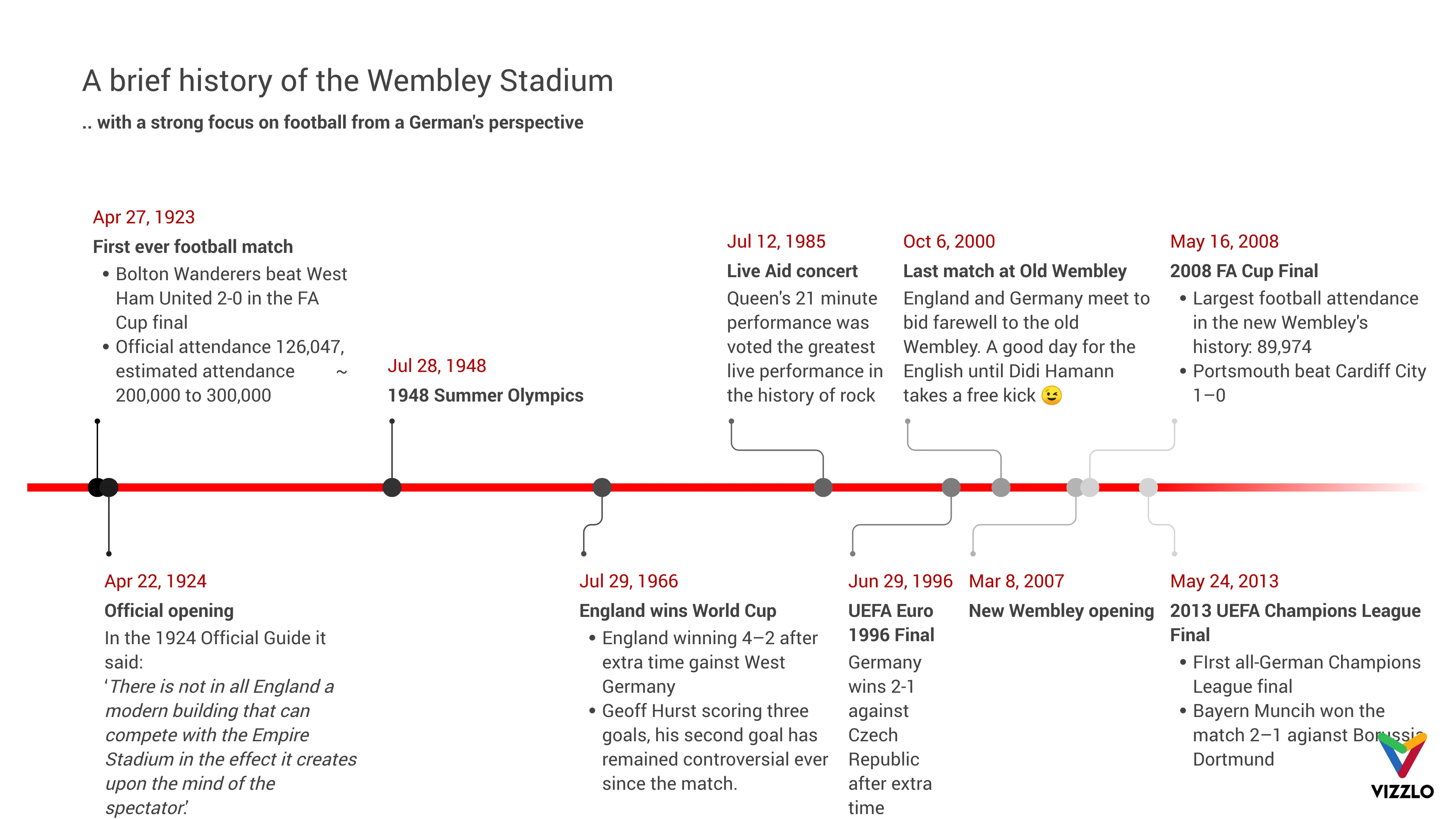 Timeline Chart example: A brief history of the Wembley Stadium