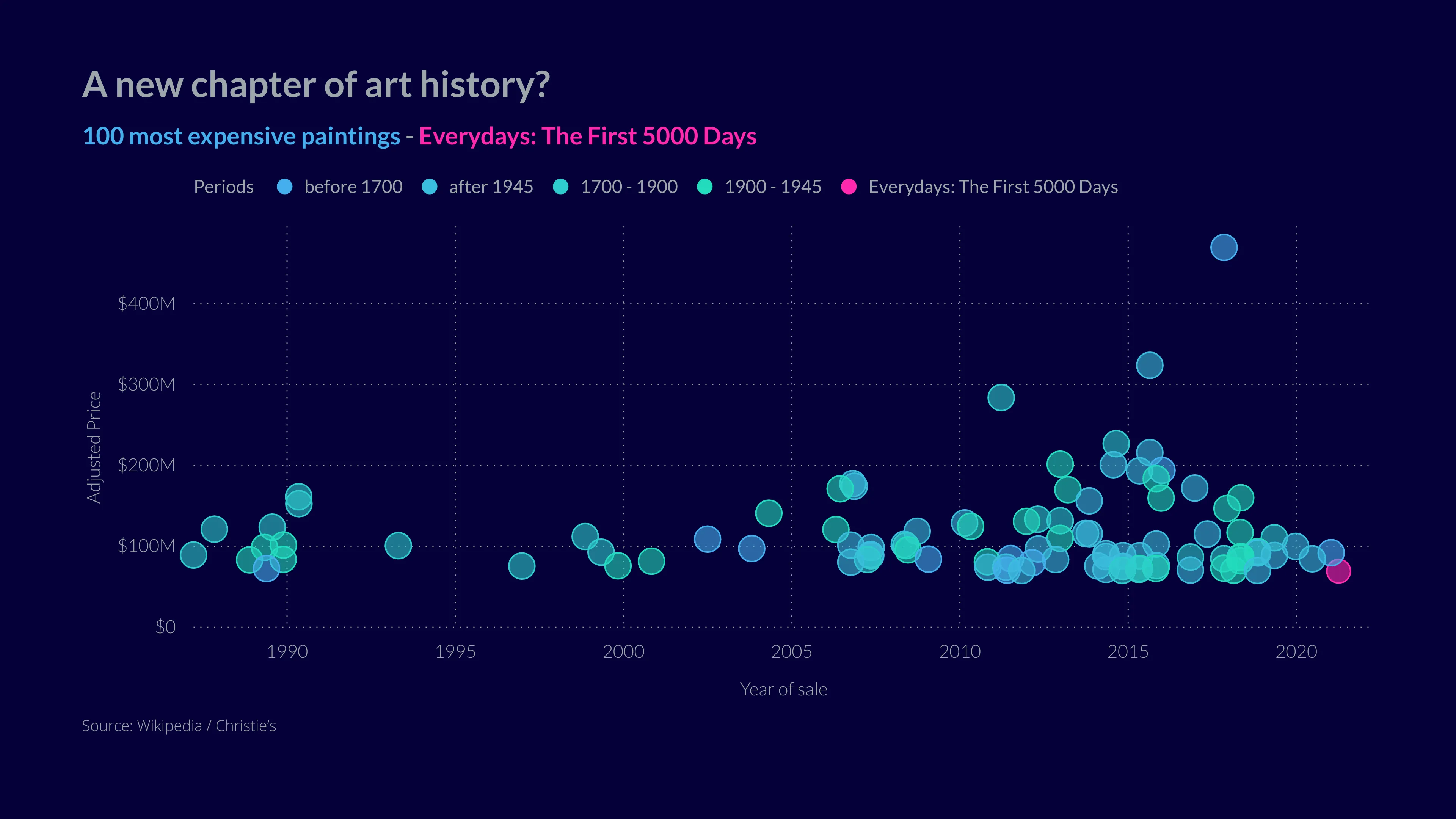 Scatter Plot example: A new chapter of art history?