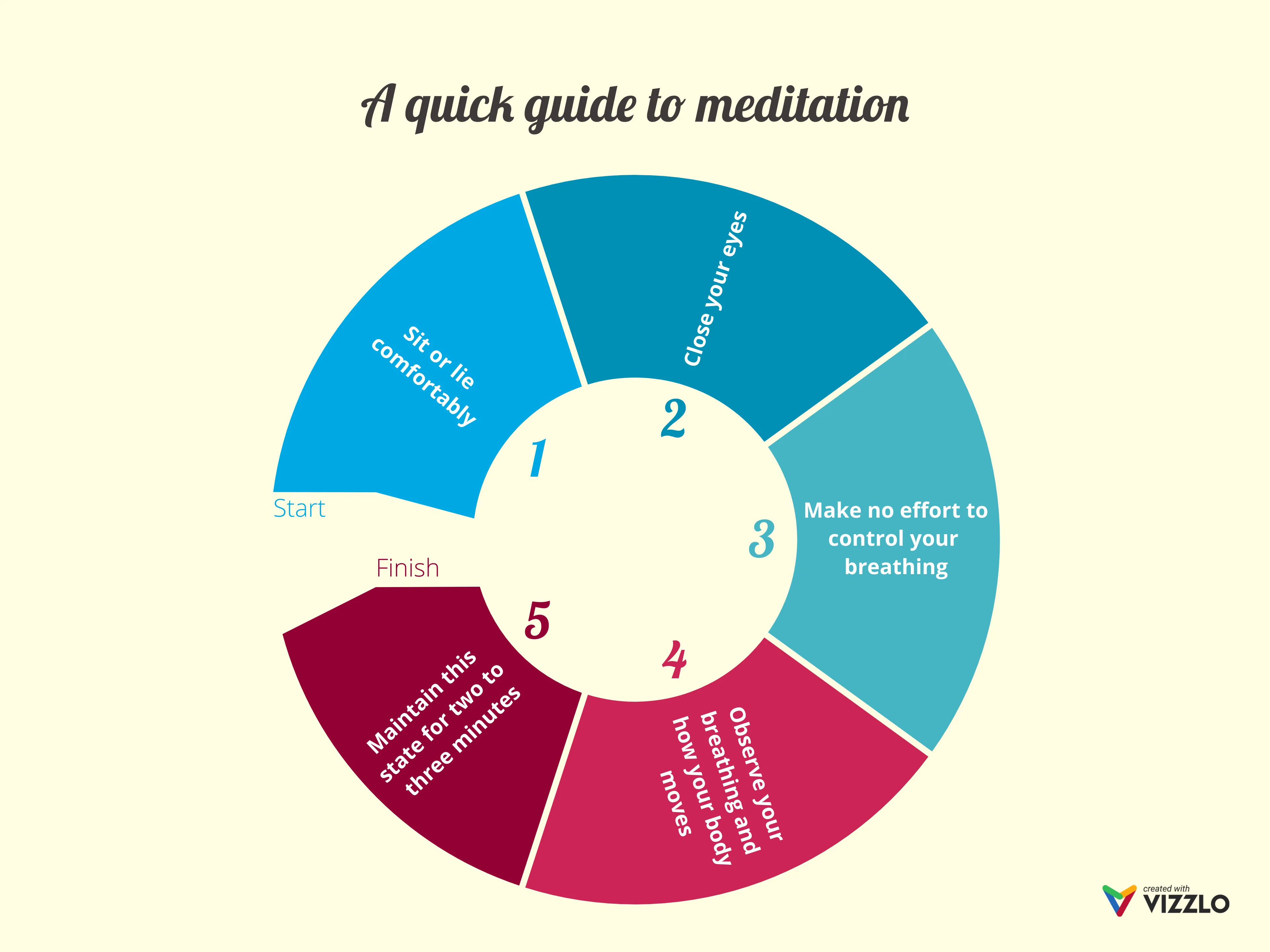 Cycle Diagram example: A quick guide to meditation