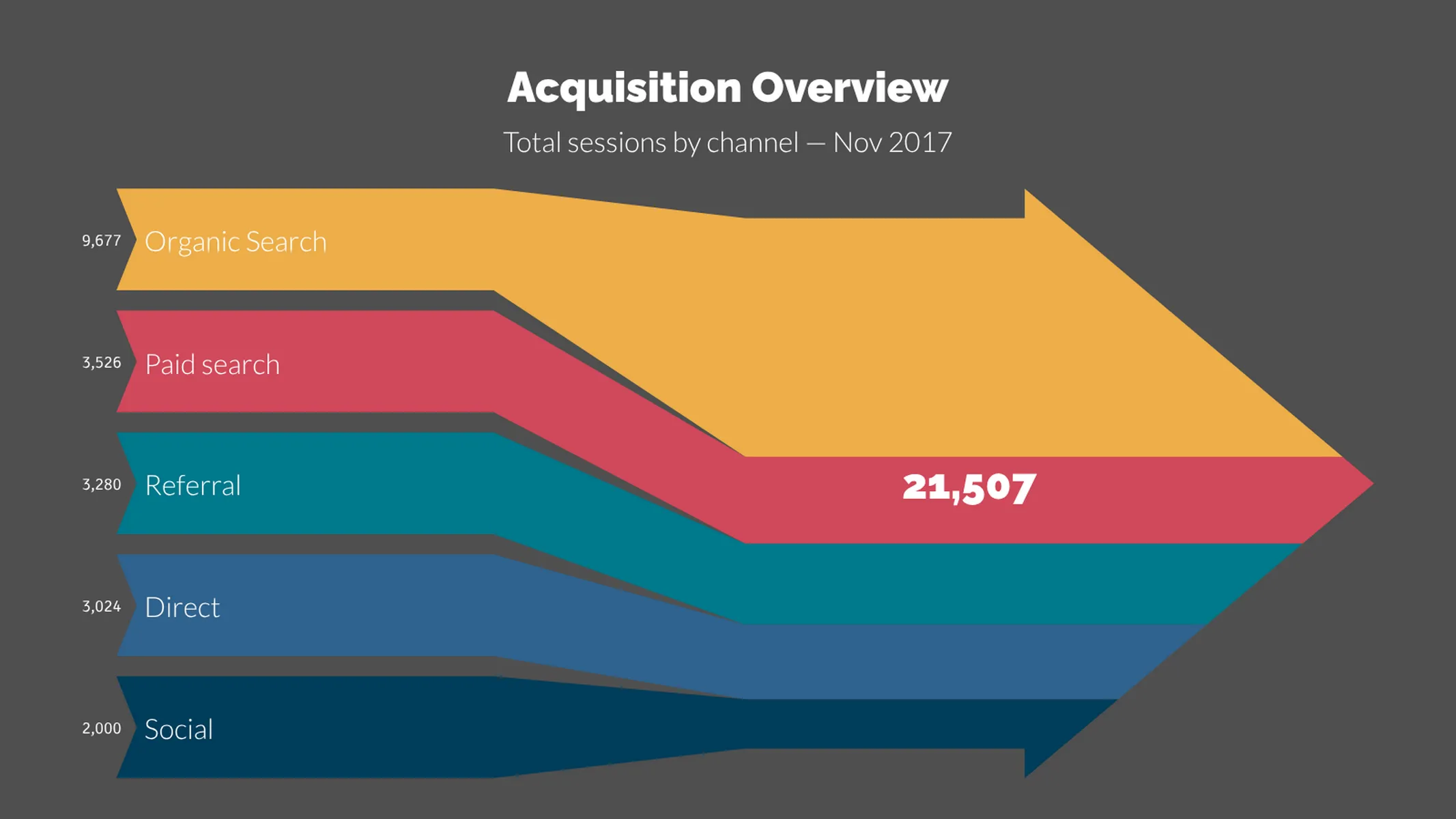 Inbound Sankey Arrow example: Acquisition Overview
