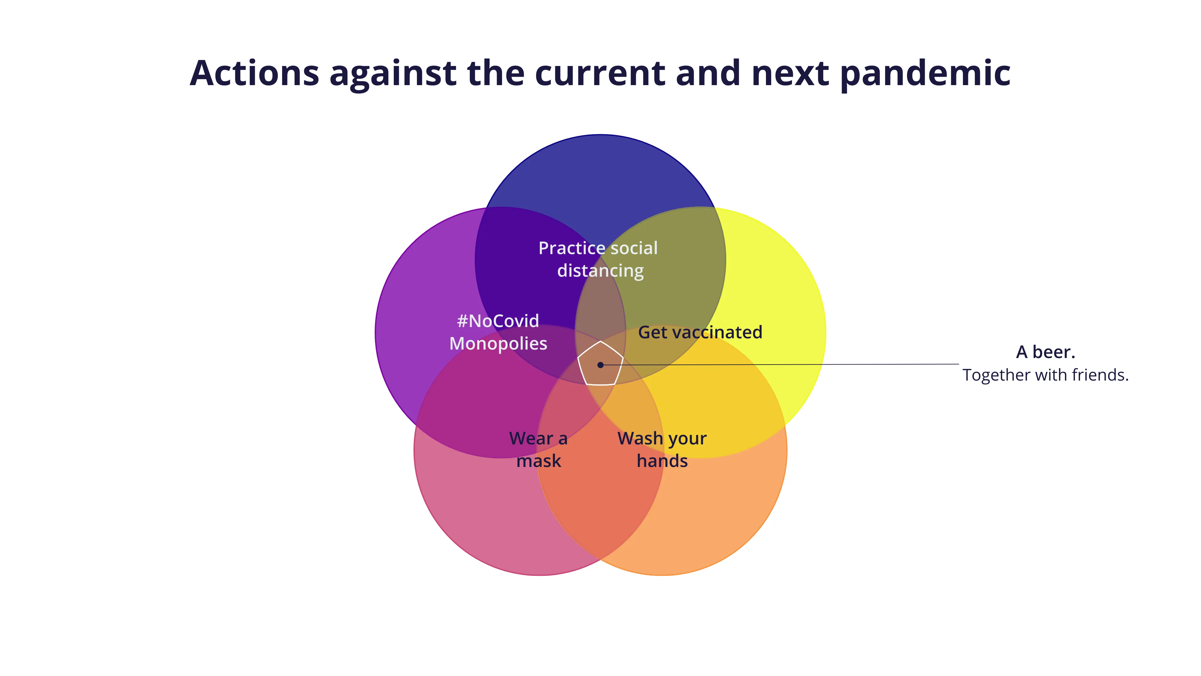 Venn Diagram example: Actions against the current and next pandemic