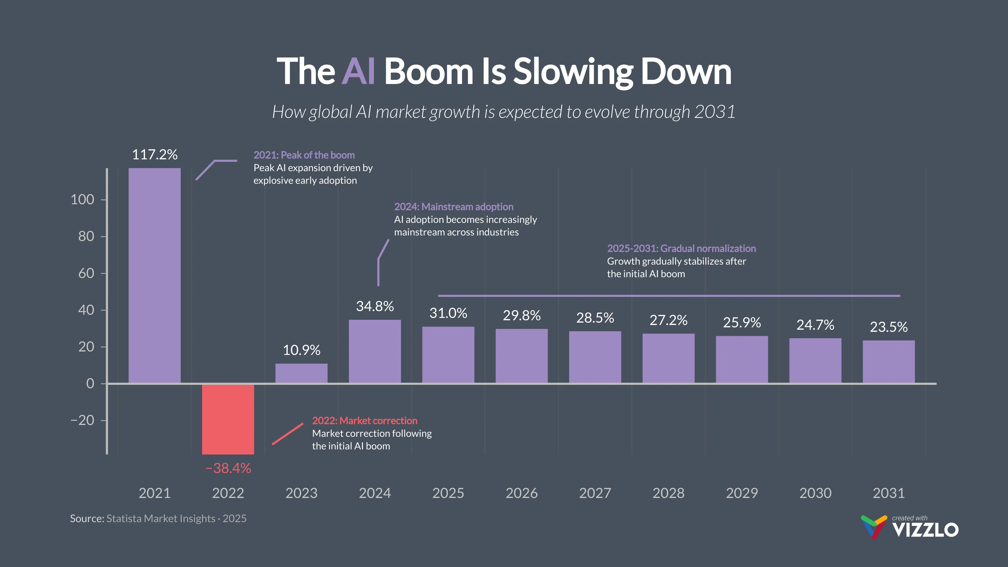 Bar Chart example: The AI Boom Is Slowing Down