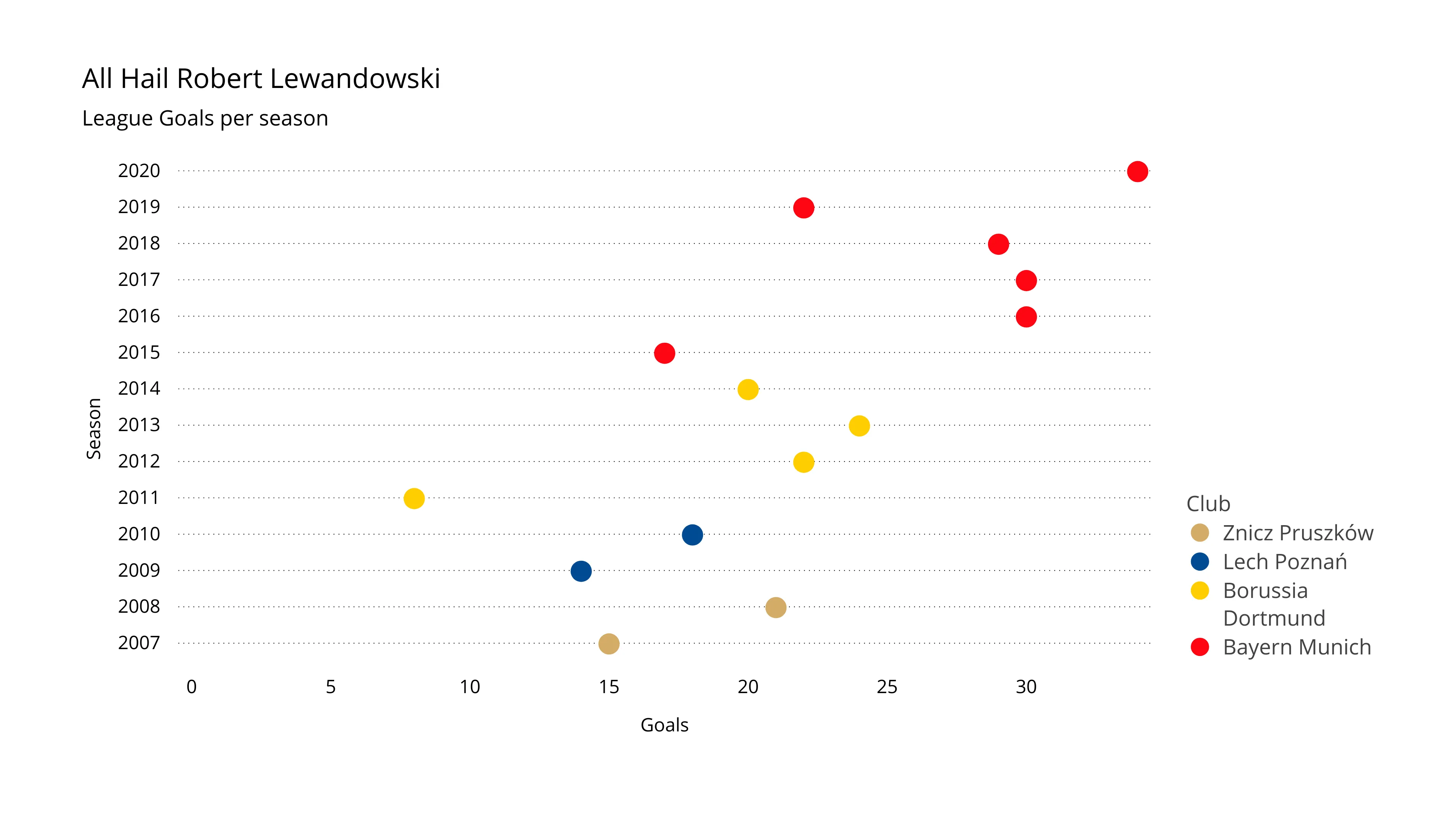 Dot Plot Chart example: All Hail Robert Lewandowski