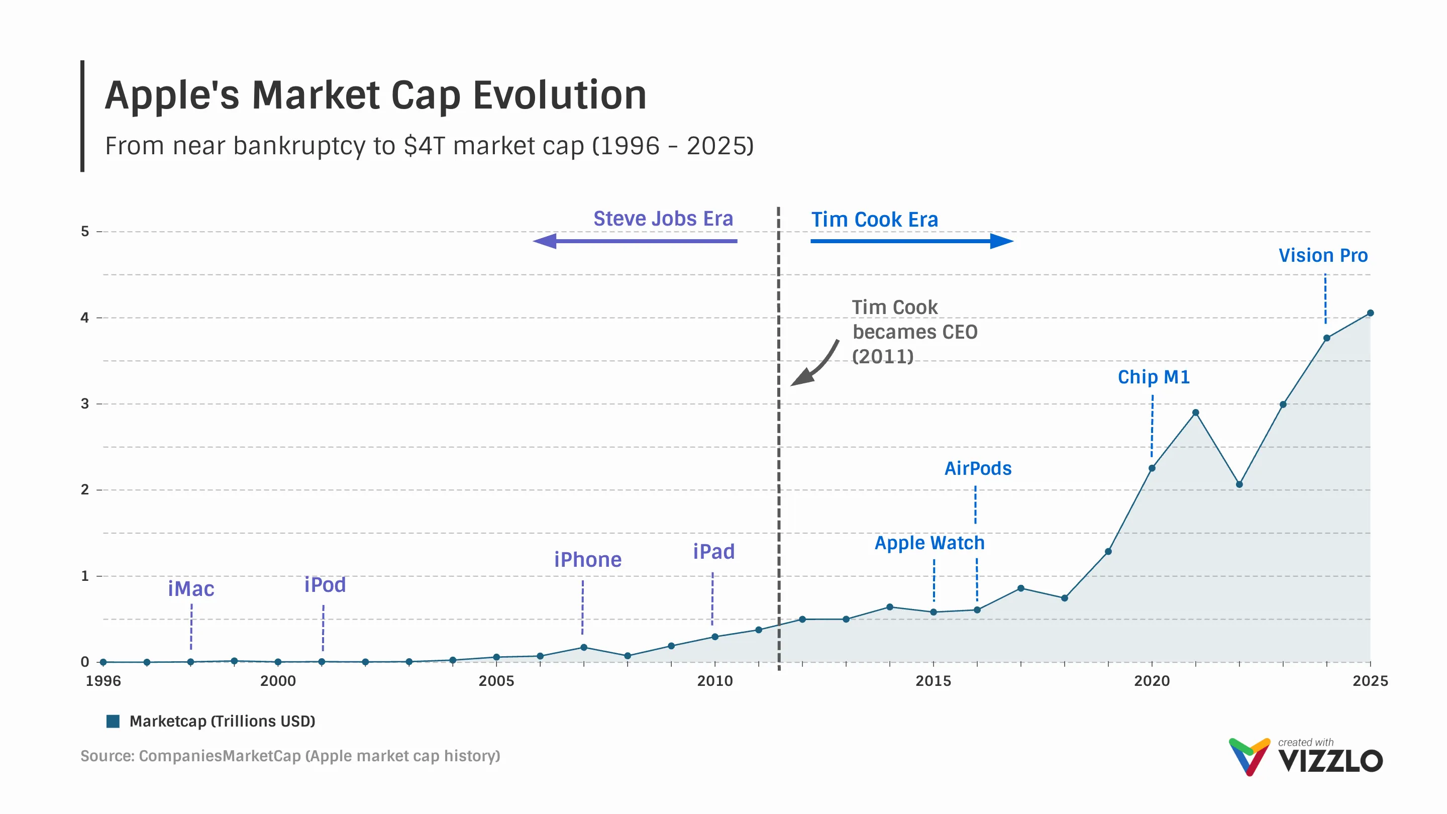 Line Graph example: Apple's Market Cap Evolution