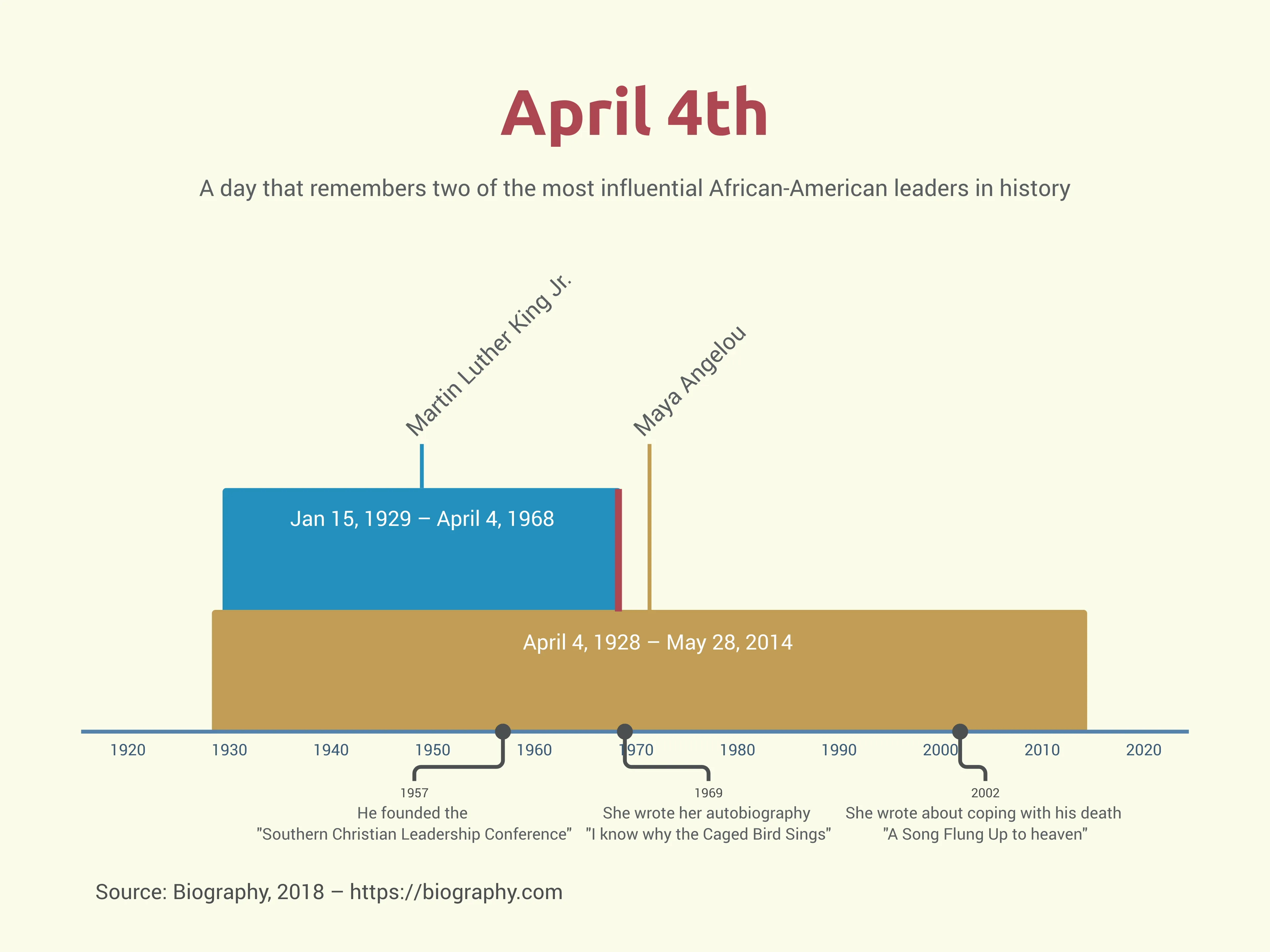 Layered Timeline example: April 4th