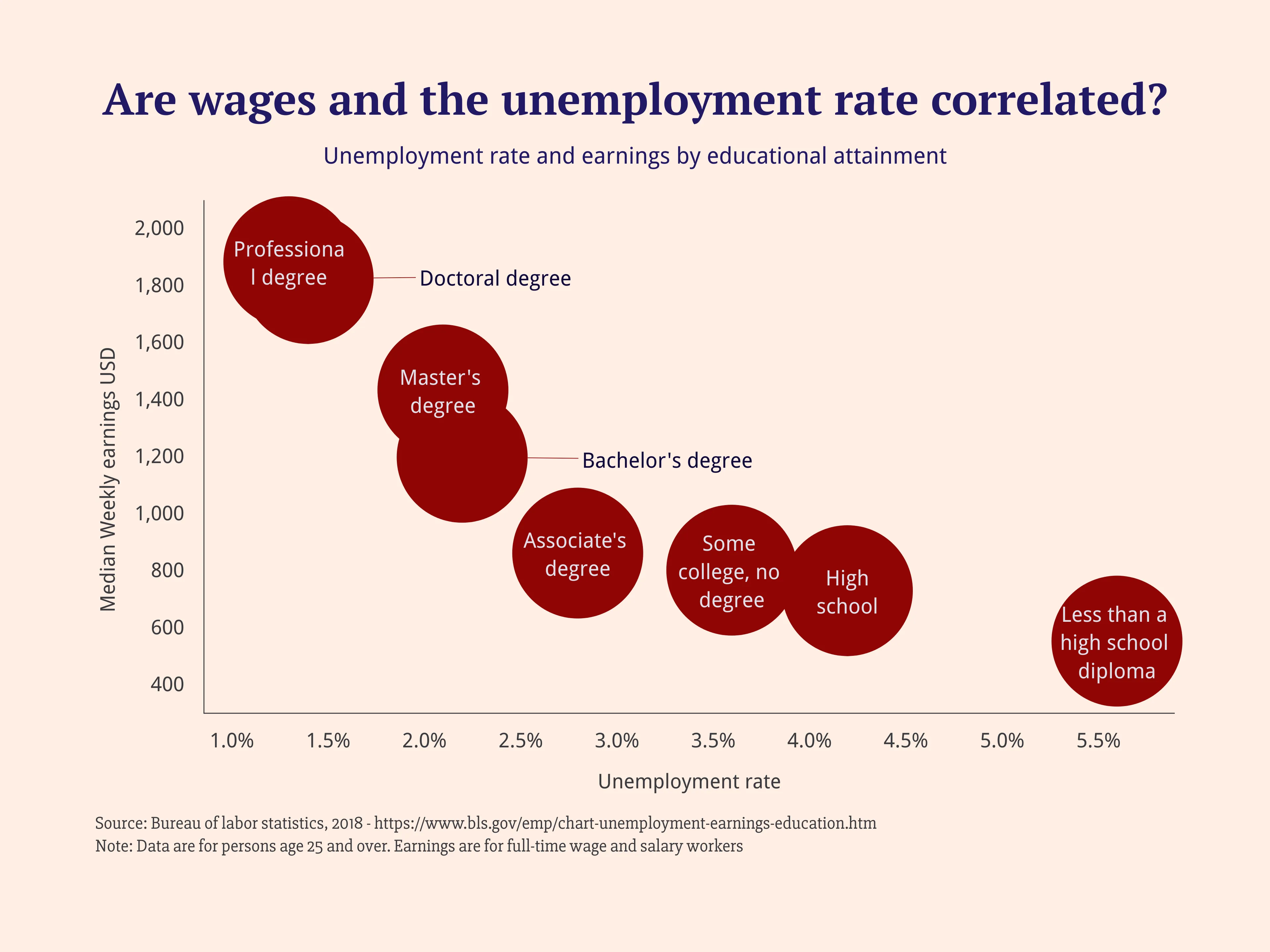 Bubble Chart example: Are wages and the unemployment rate correlated?