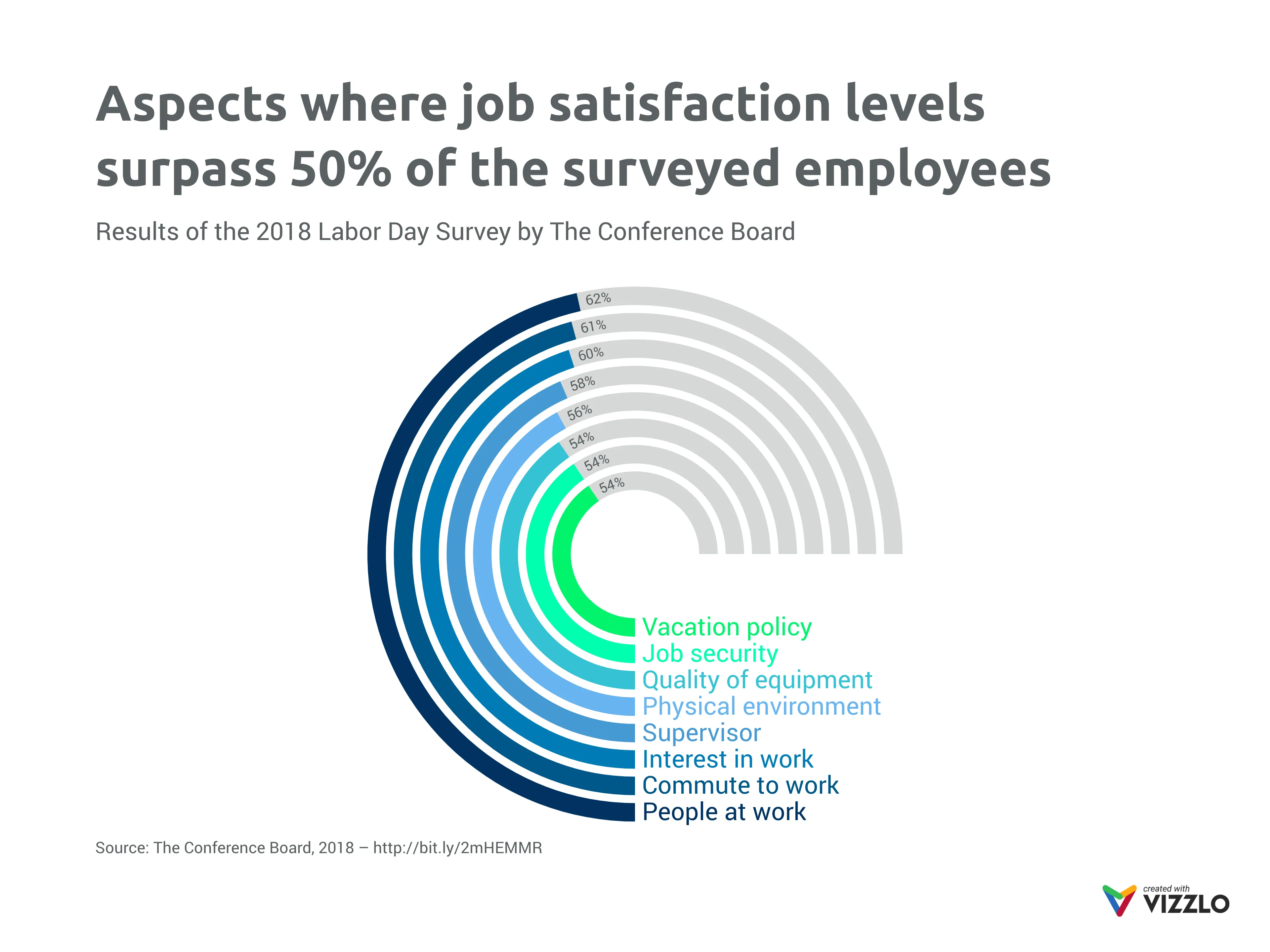 Radial Bar Chart example: Aspects where job satisfaction levels surpass 50% of the surveyed employees