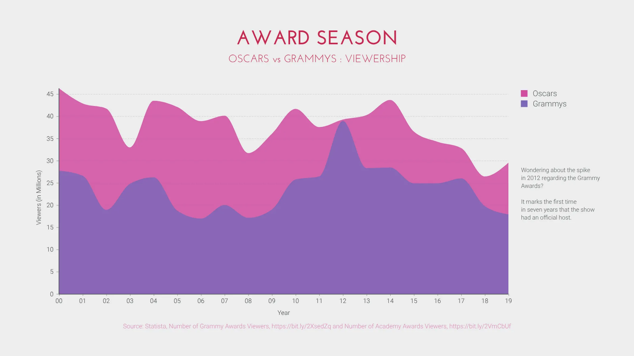 Area Chart example: AWARD SEASON