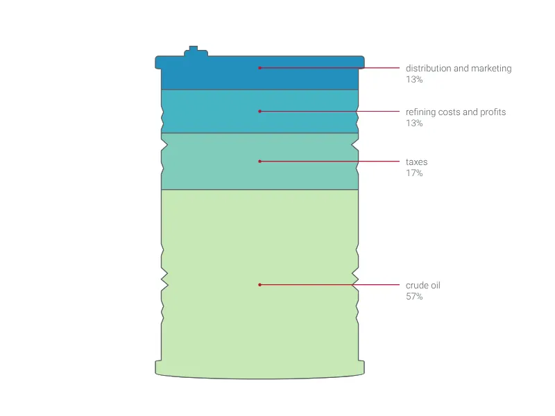 Barrel Chart