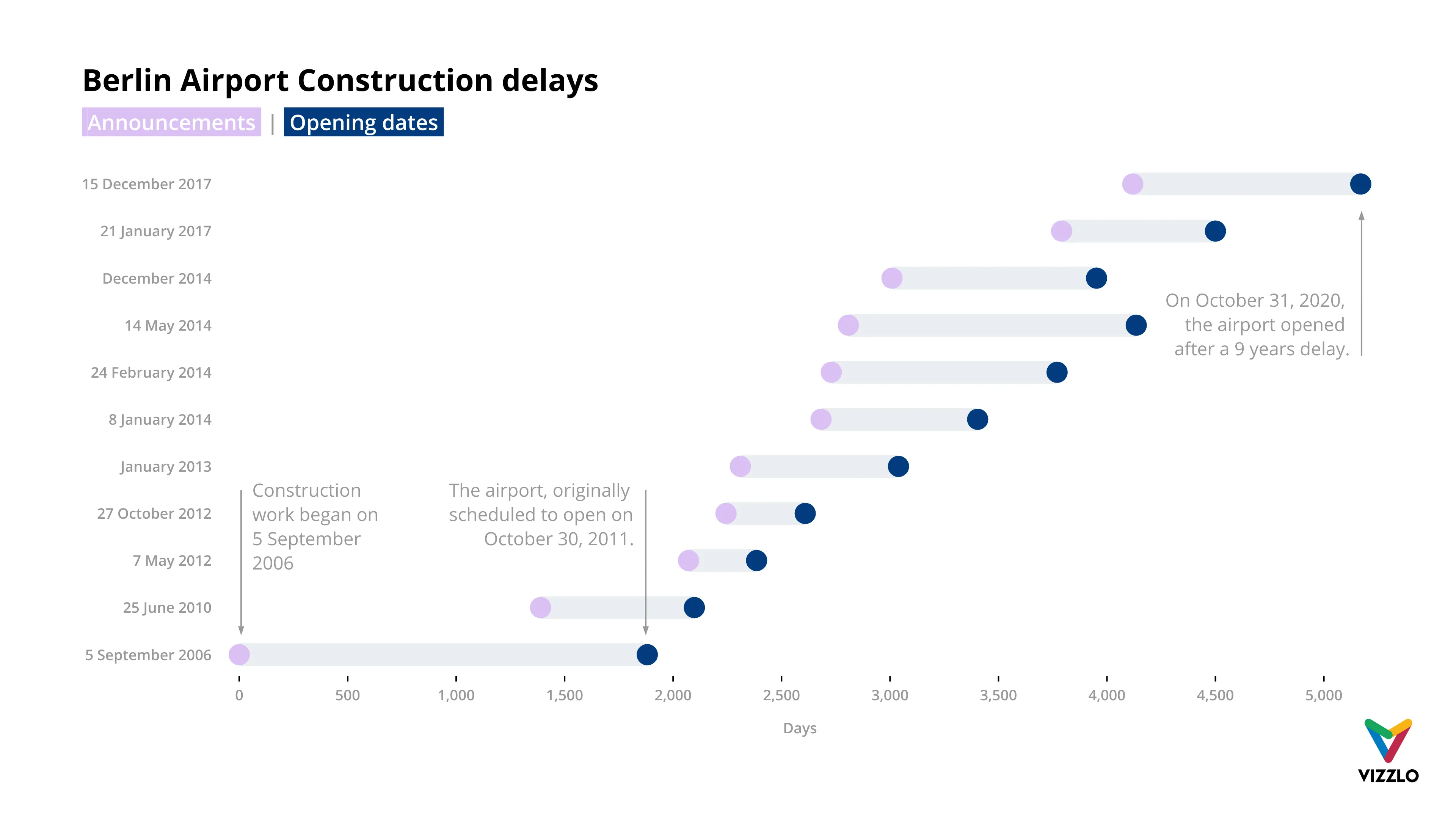 Range Plot example: Berlin Airport Construction delays