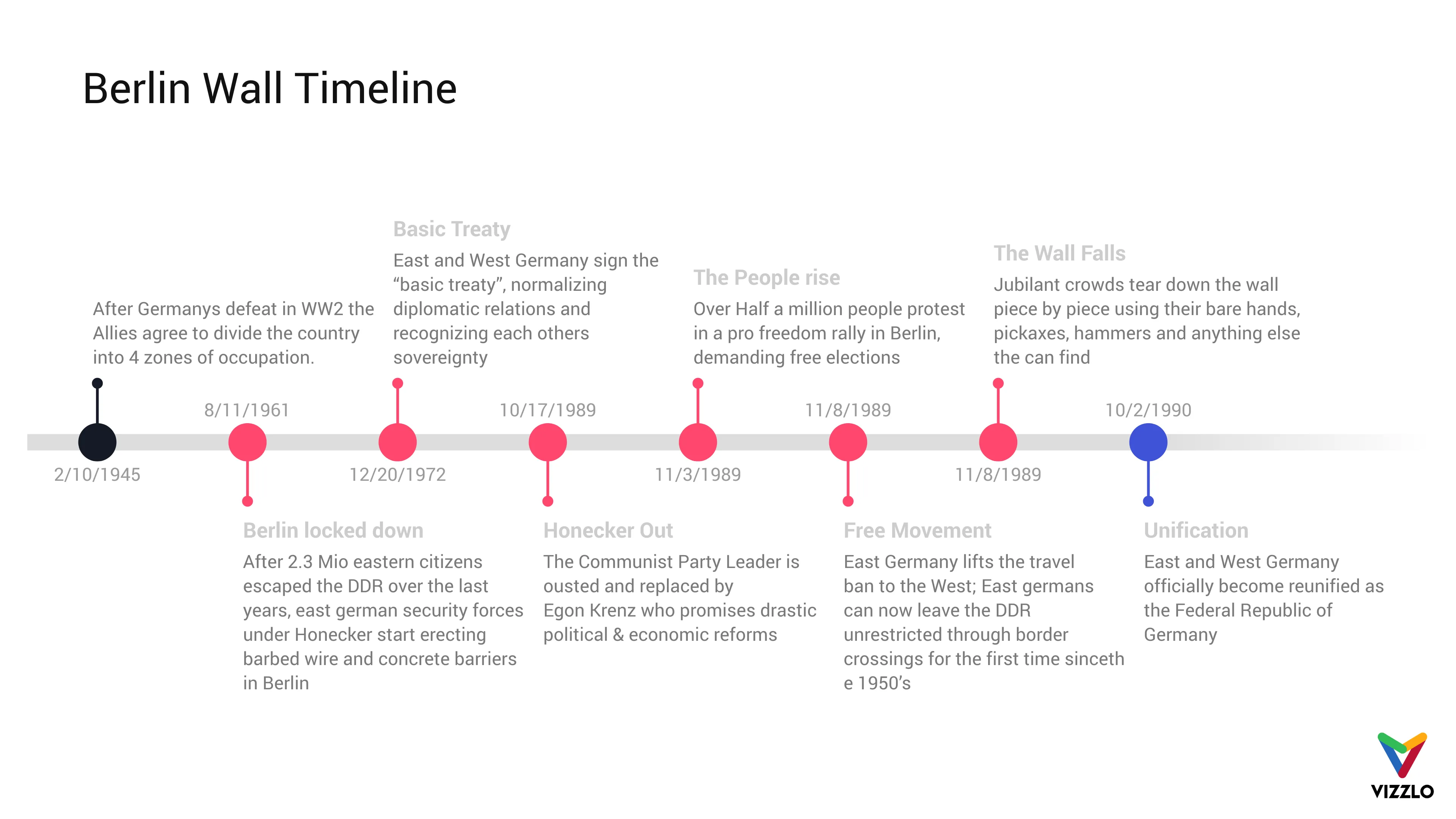 Timeline Chart example: Berlin Wall Timeline