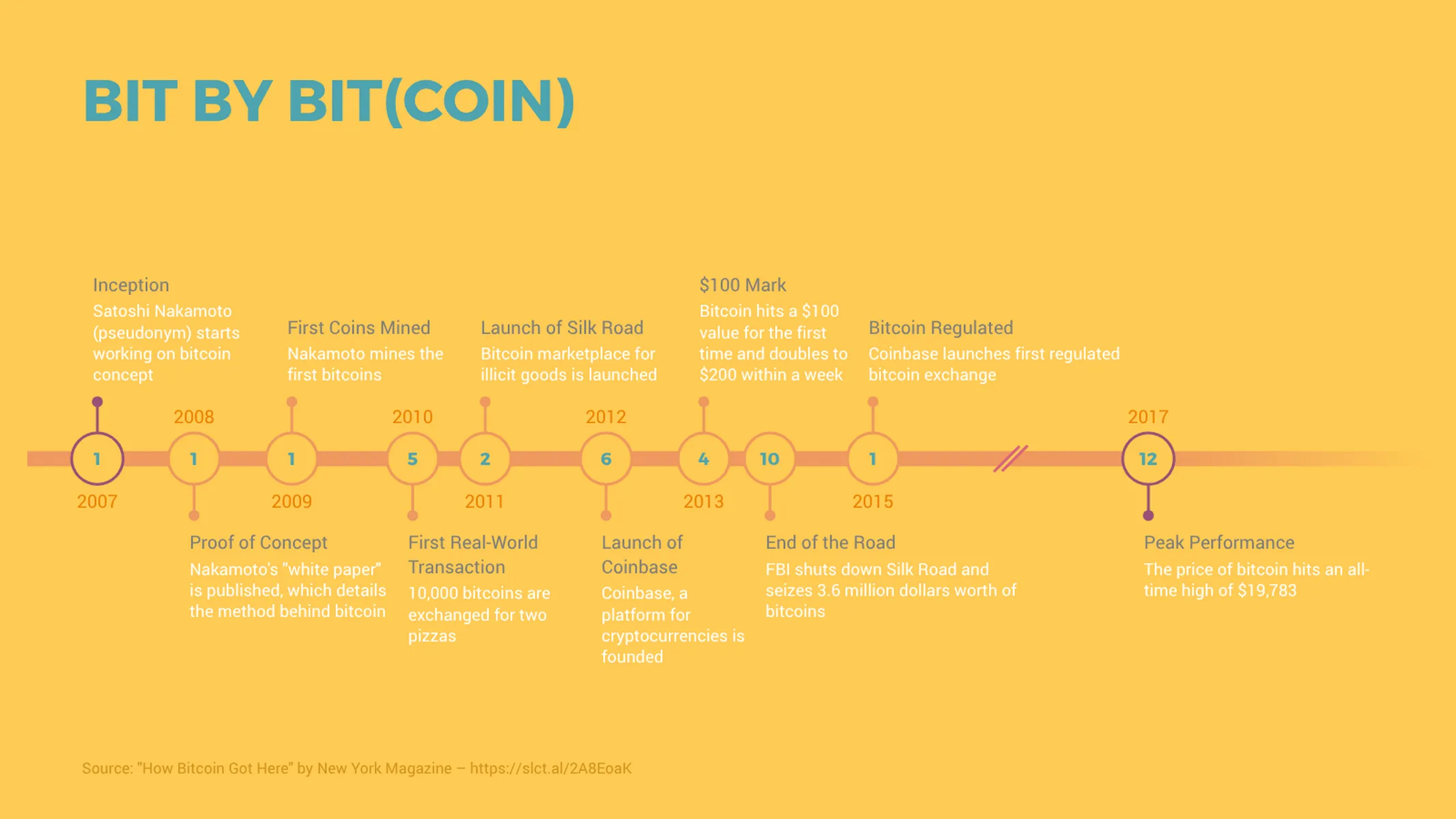 Timeline Chart example: BIT BY BIT(COIN)