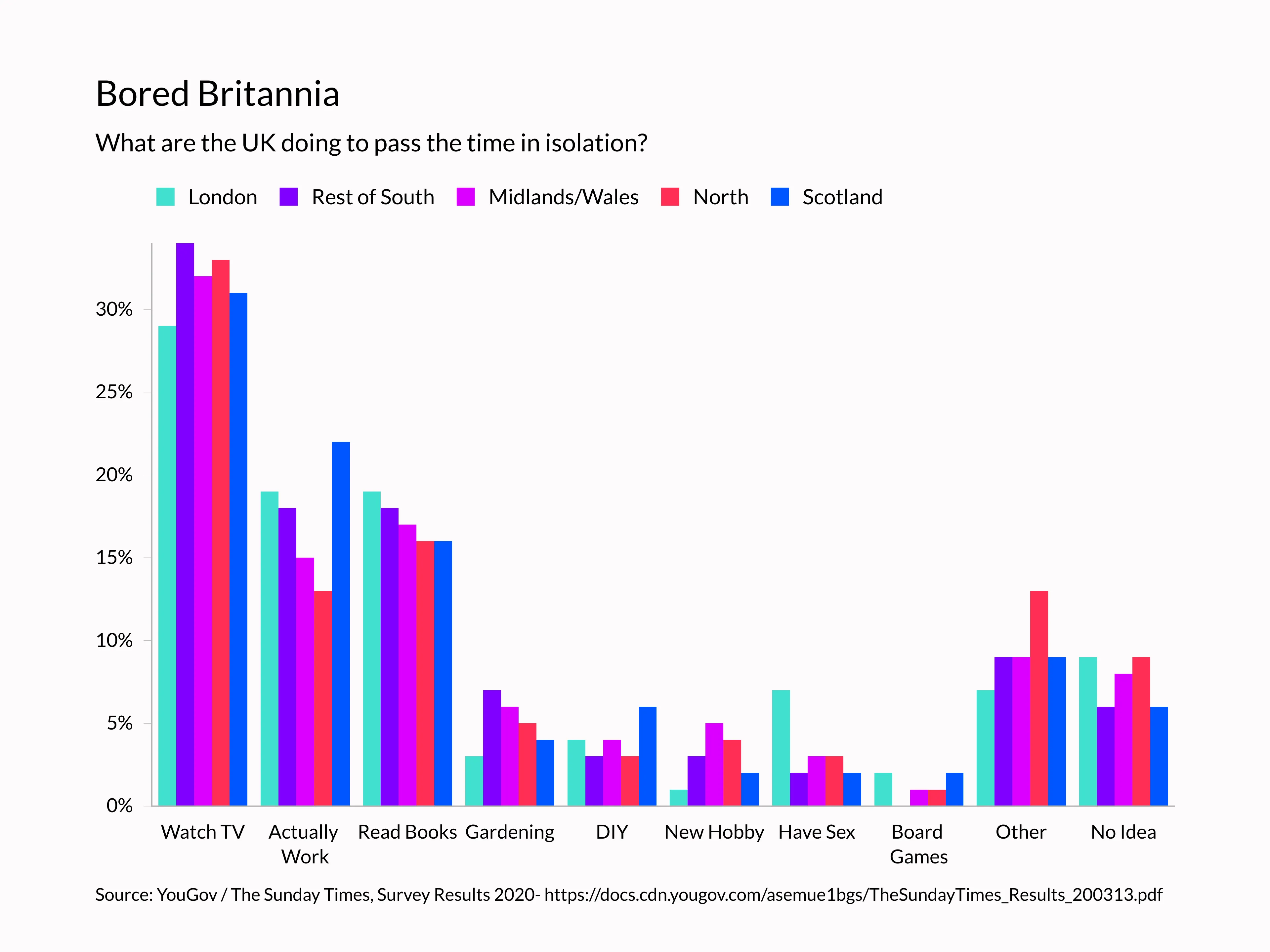 Grouped Bar Chart example: Bored Britannia