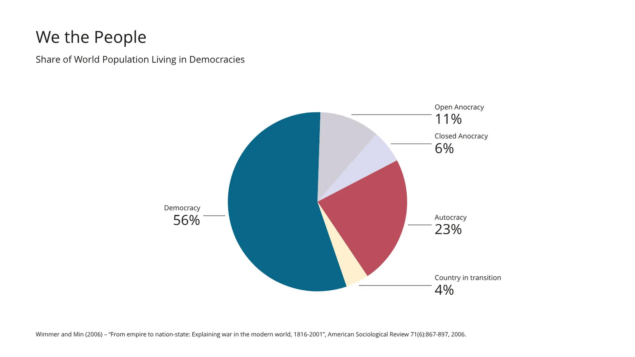 Pie Chart example: We the People