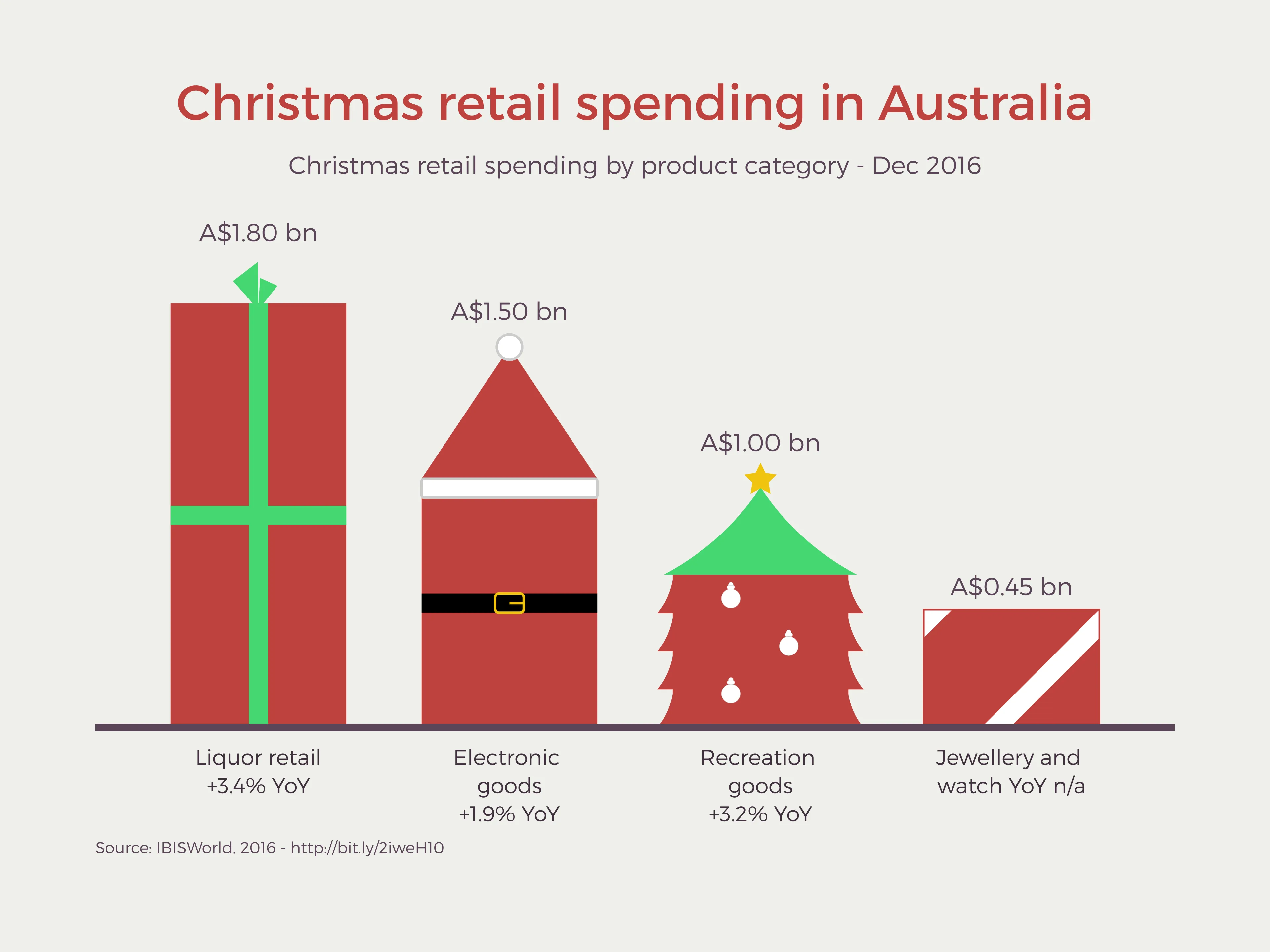 Christmas Bar Chart example: Christmas retail spending in Australia