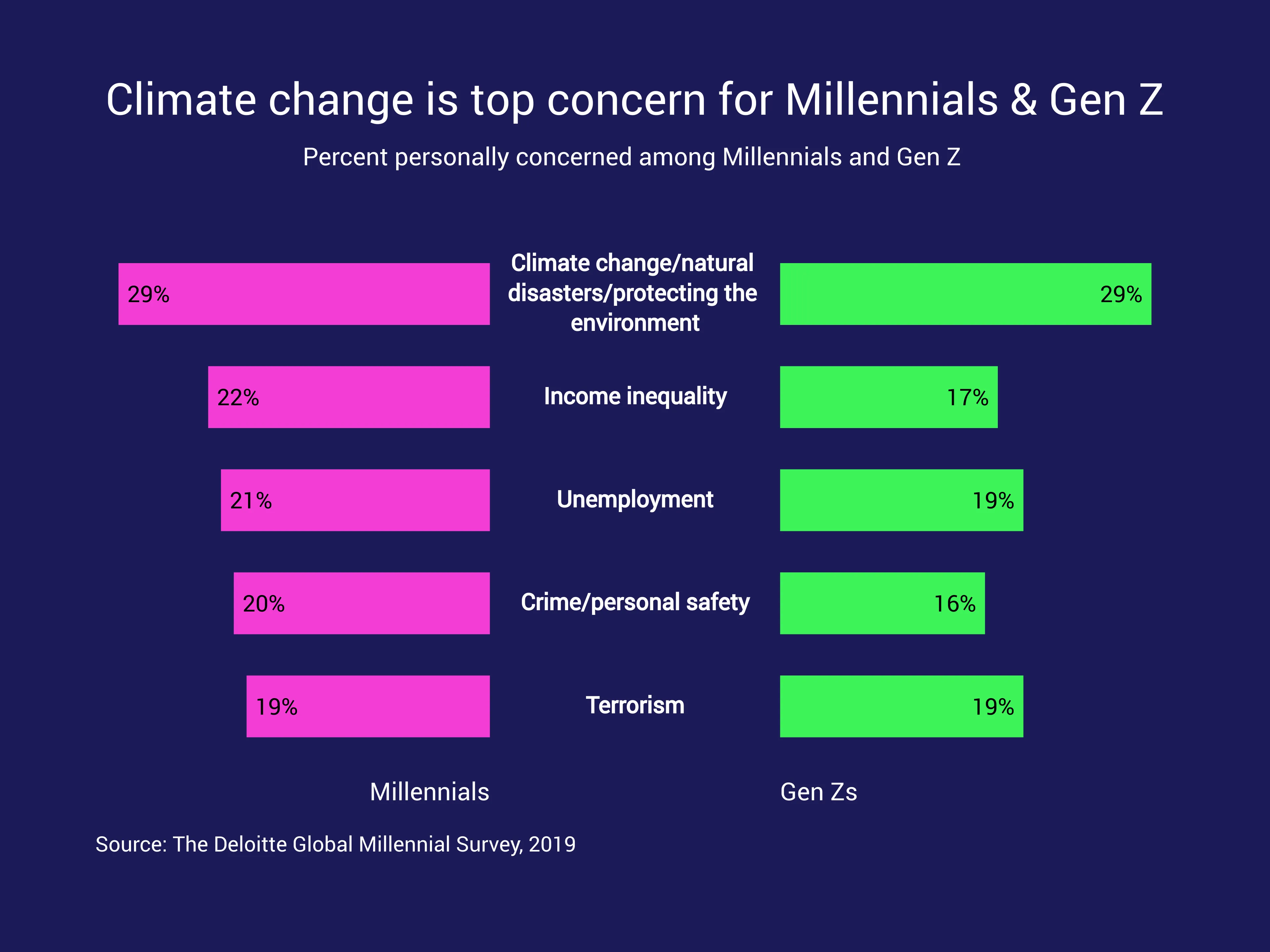 Butterfly Chart example: Climate change is top concern for Millennials & Gen Z