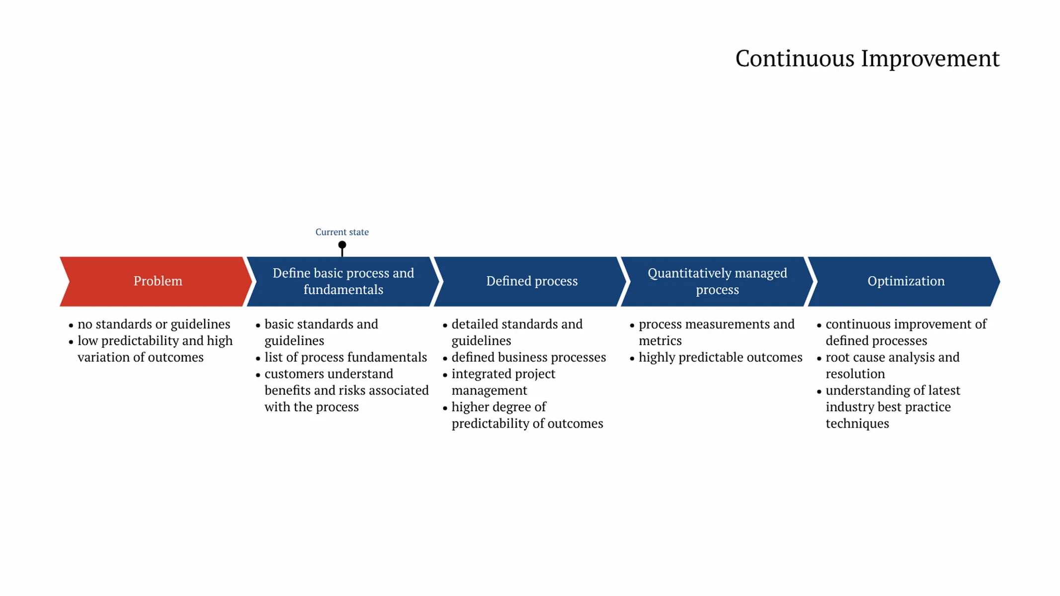 Project Phase Chart example: Continuous Improvement