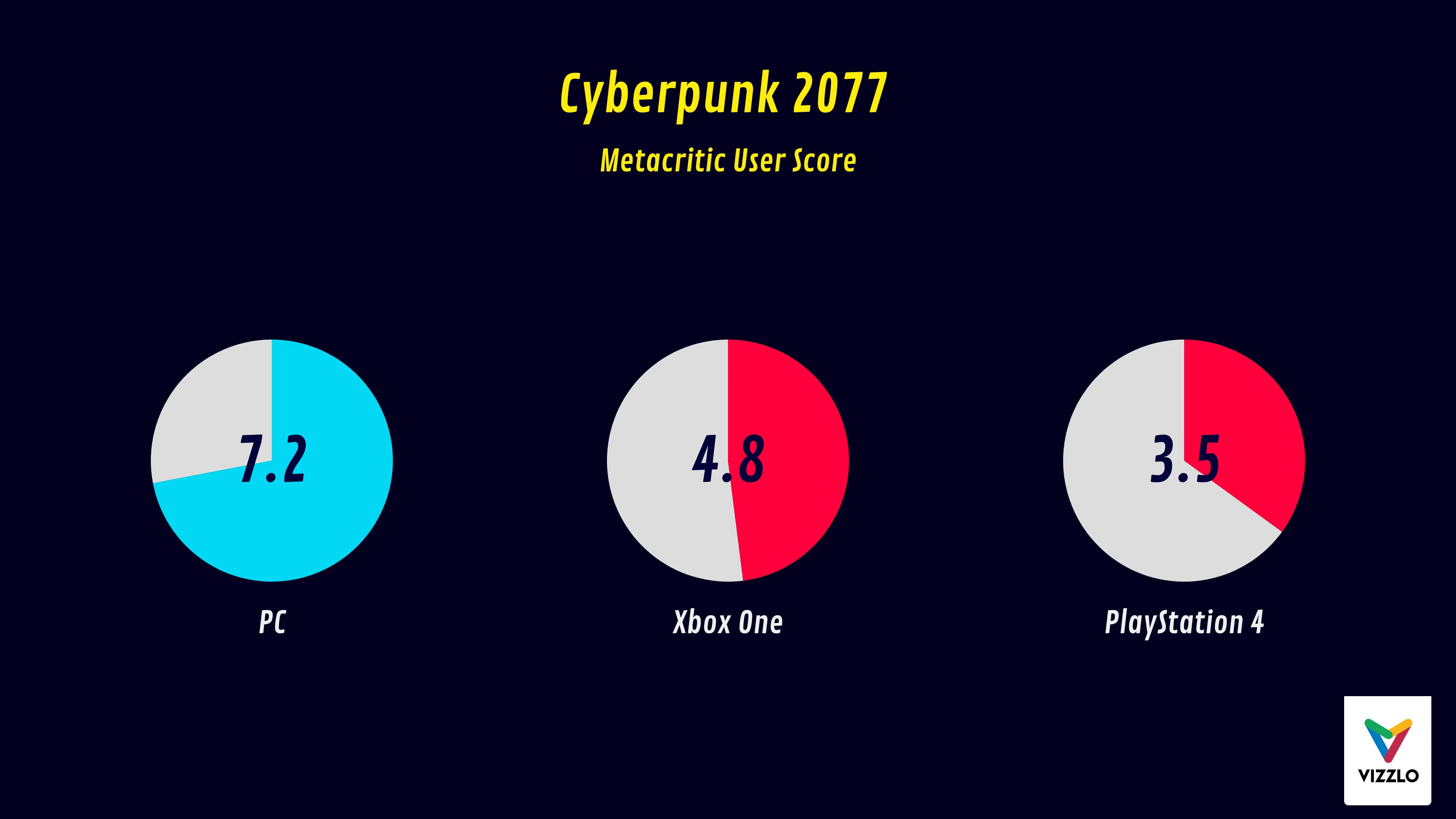Multiple Pies Chart example: Cyberpunk 2077