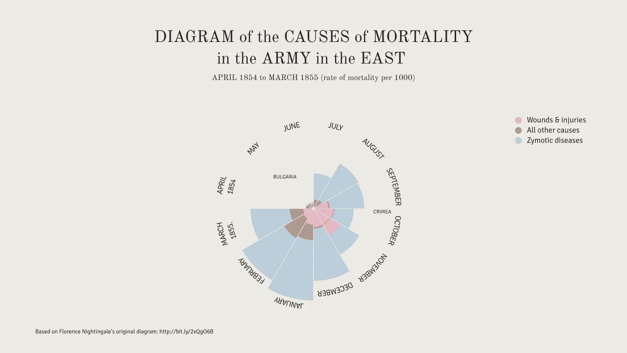 Nightingale's Rose Chart example: DIAGRAM of the CAUSES of MORTALITY
in the ARMY in the EAST