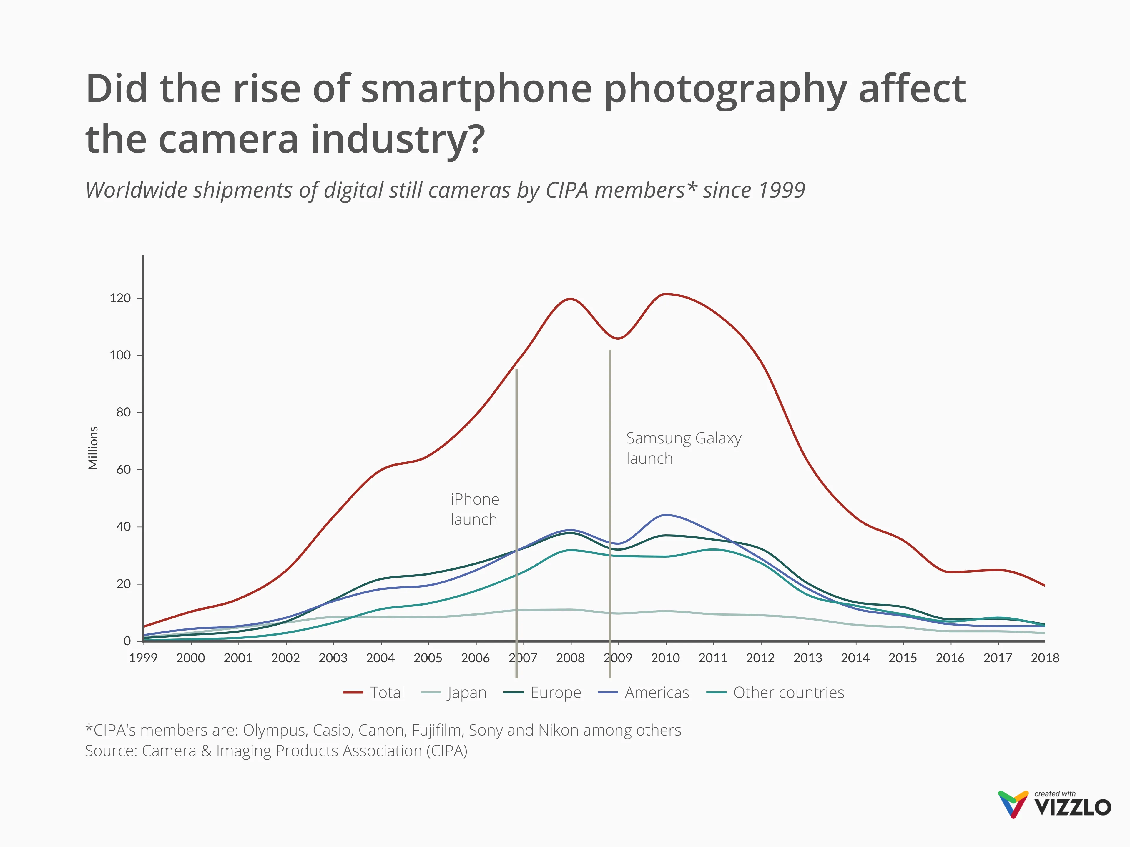 Line Graph example: Did the rise of smartphone photography affect the camera industry?