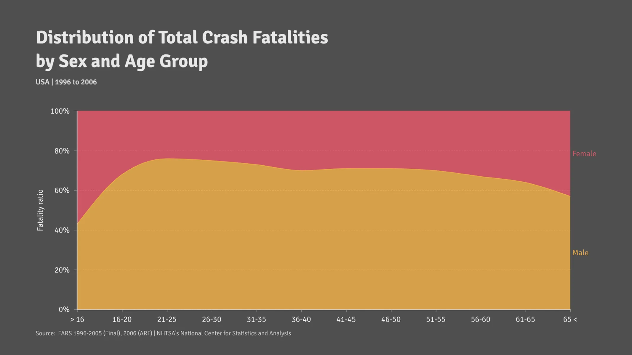 100% Stacked Area Chart example: Distribution of Total Crash Fatalities
by Sex and Age Group