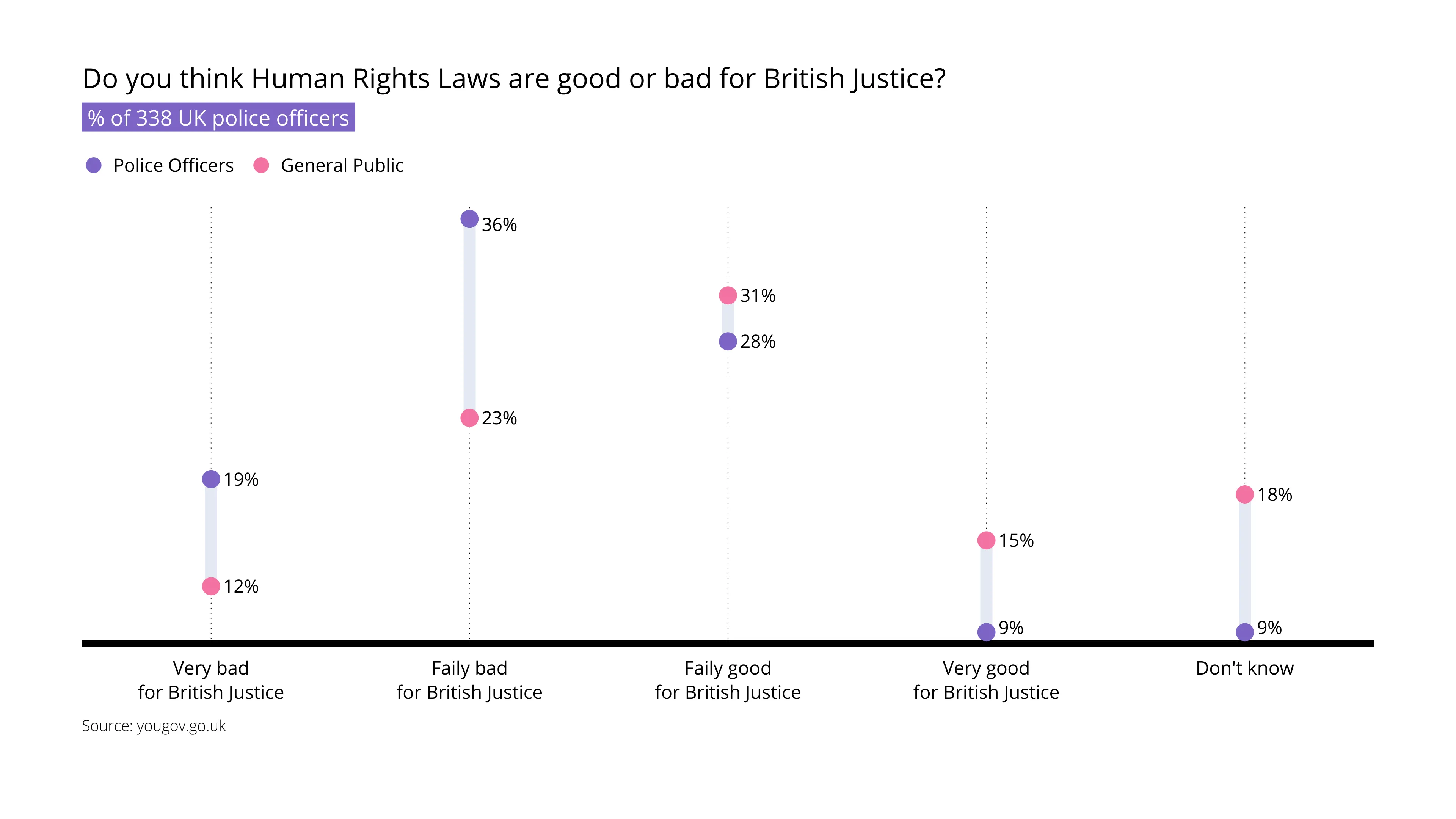 Range Plot example: Do you think Human Rights Laws are good or bad for British Justice?