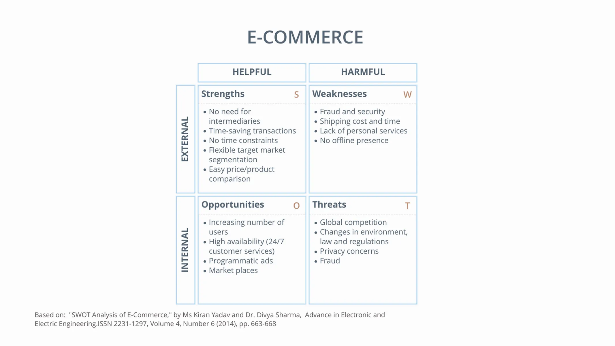 SWOT Analysis example: E-COMMERCE
