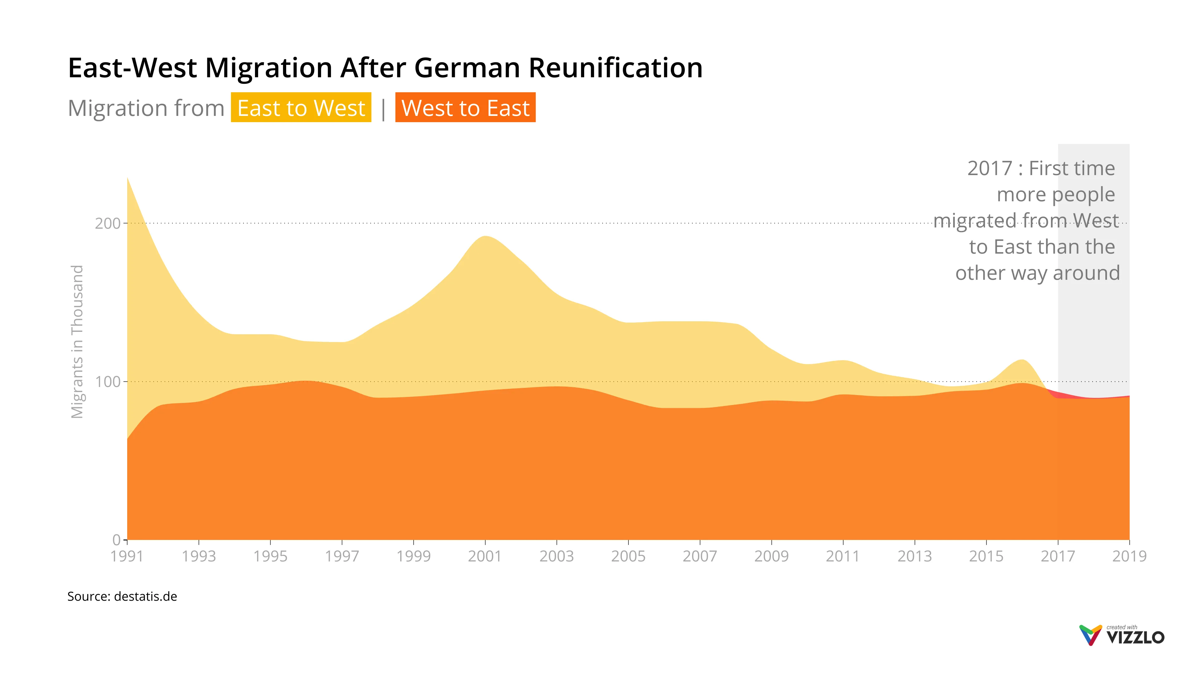 Time Series Graph example: East-West Migration After German Reunification
