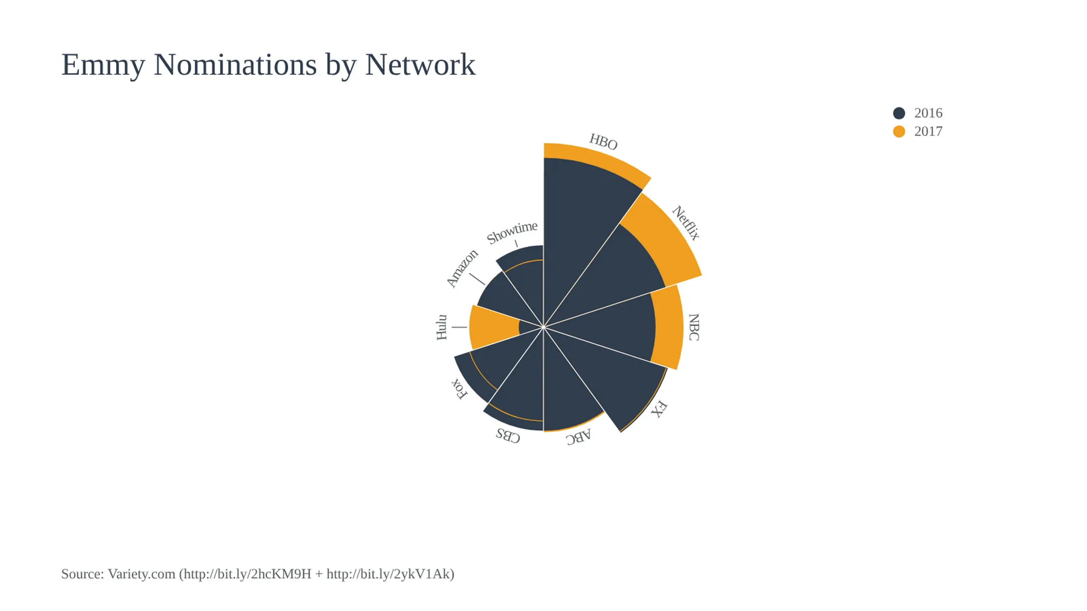 Nightingale's Rose Chart example: Emmy Nominations by Network