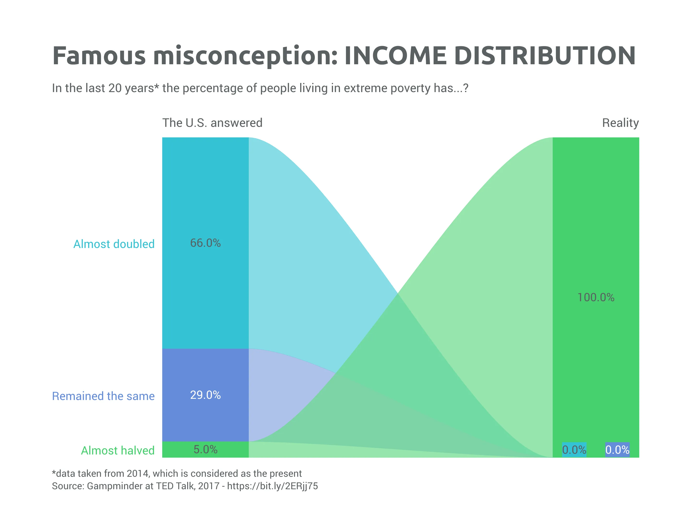 Value Projection example: Famous misconception: INCOME DISTRIBUTION