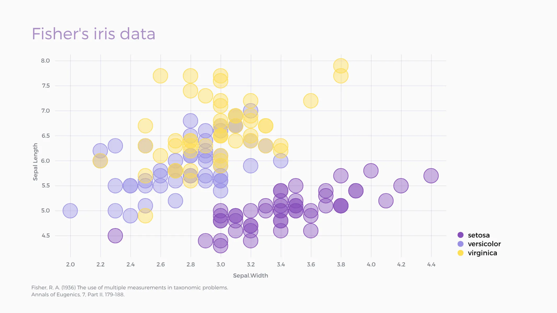Bubble Chart example: Fisher's iris data