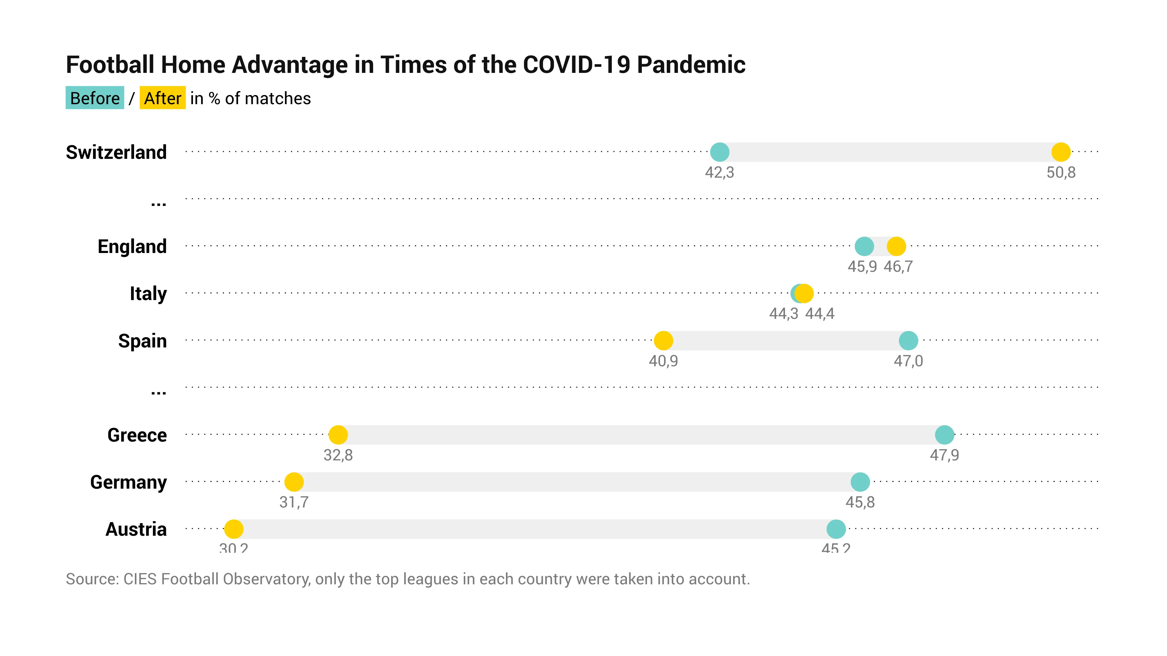 Range Plot example: Football Home Advantage in Times of the COVID-19 Pandemic