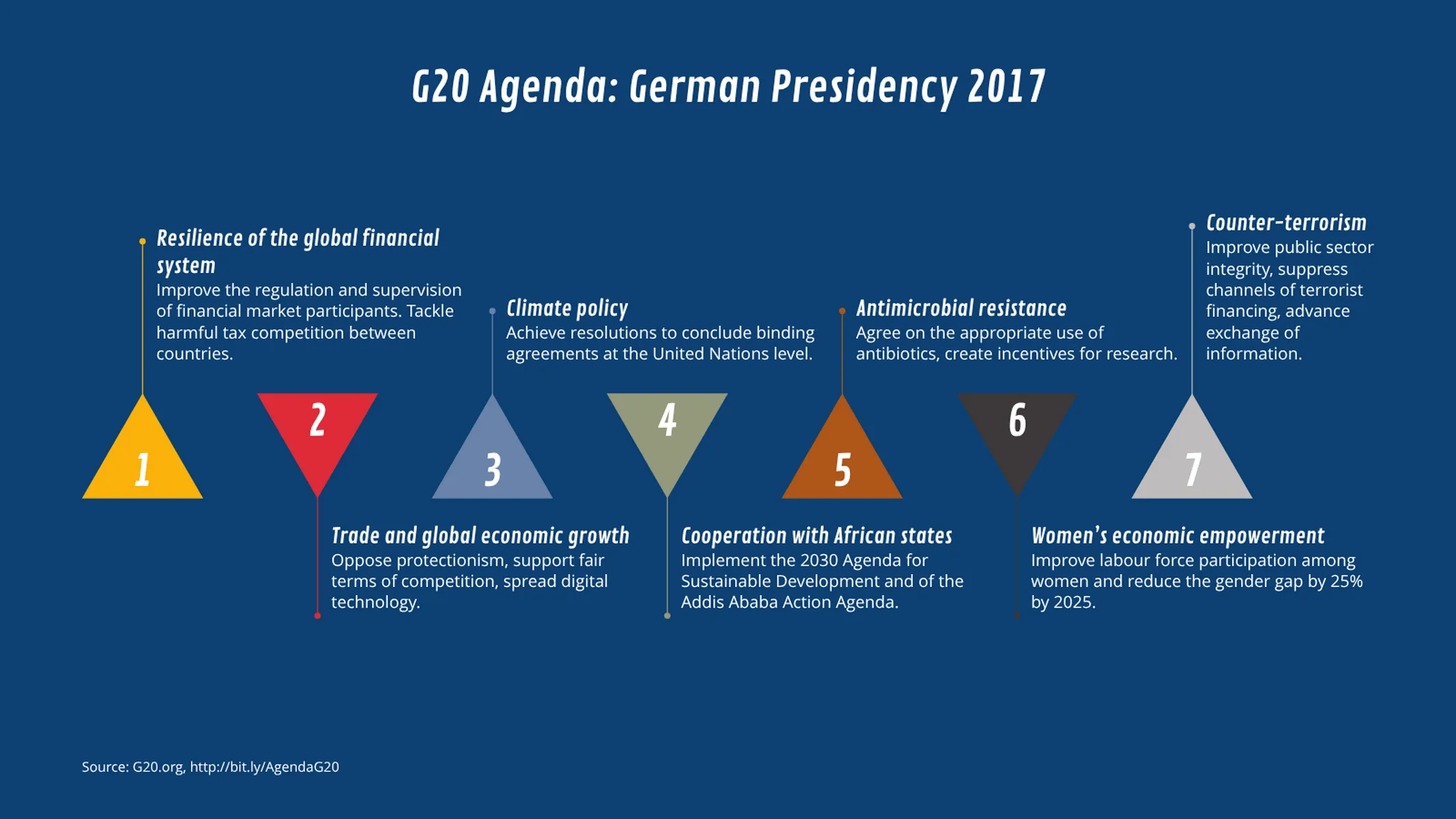 Milestone Plan with Triangles example: G20 Agenda: German Presidency 2017