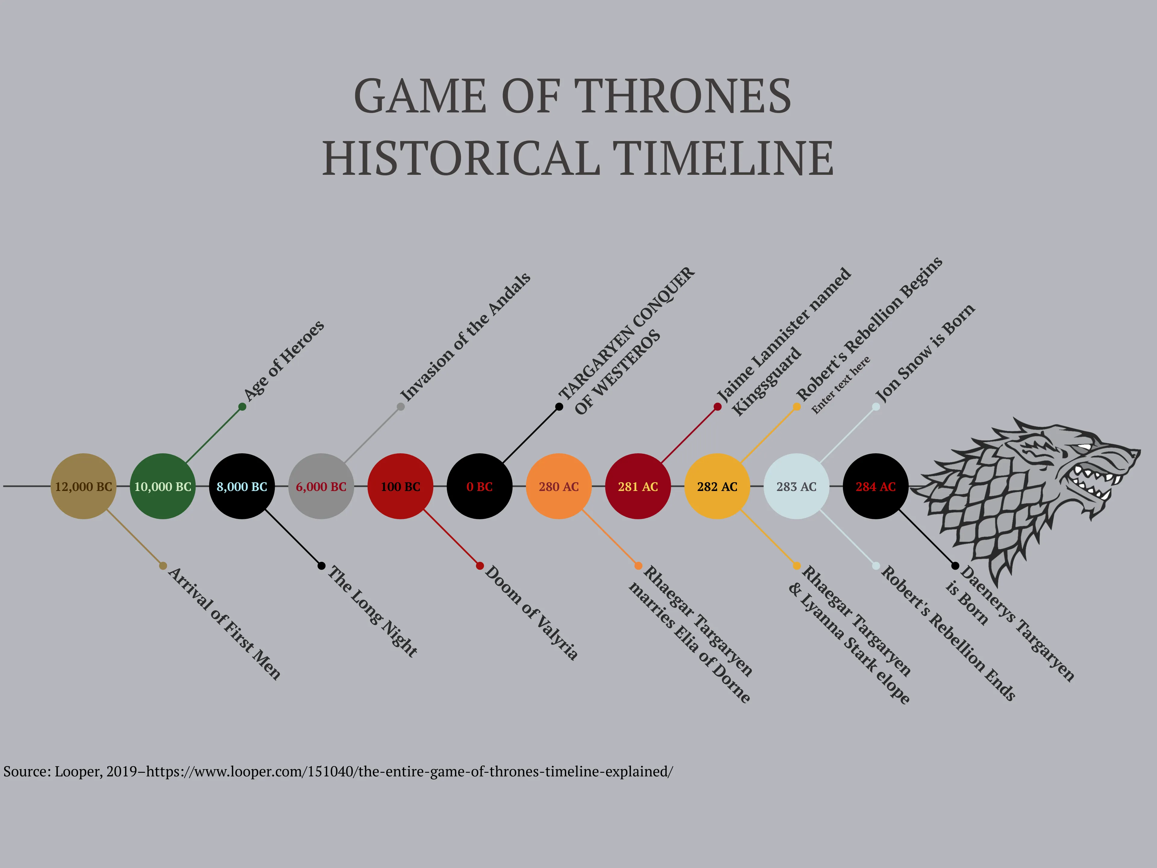Fishbone Timeline example: GAME OF THRONES HISTORICAL TIMELINE