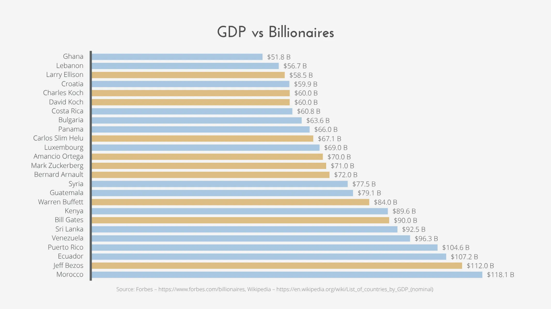 Horizontal Bar Chart example: GDP vs Billionaires