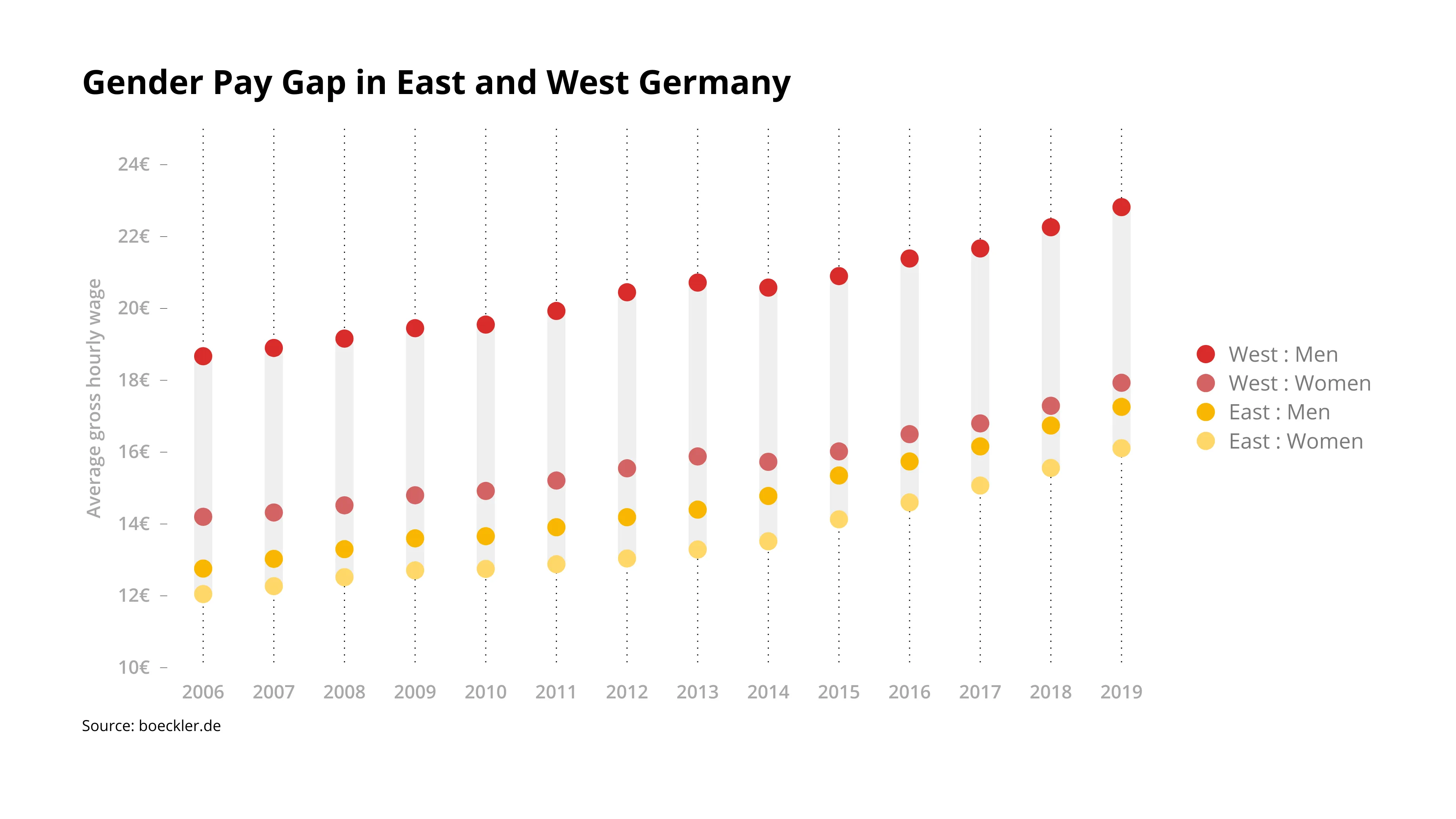 Range Plot example: Gender Pay Gap in East and West Germany