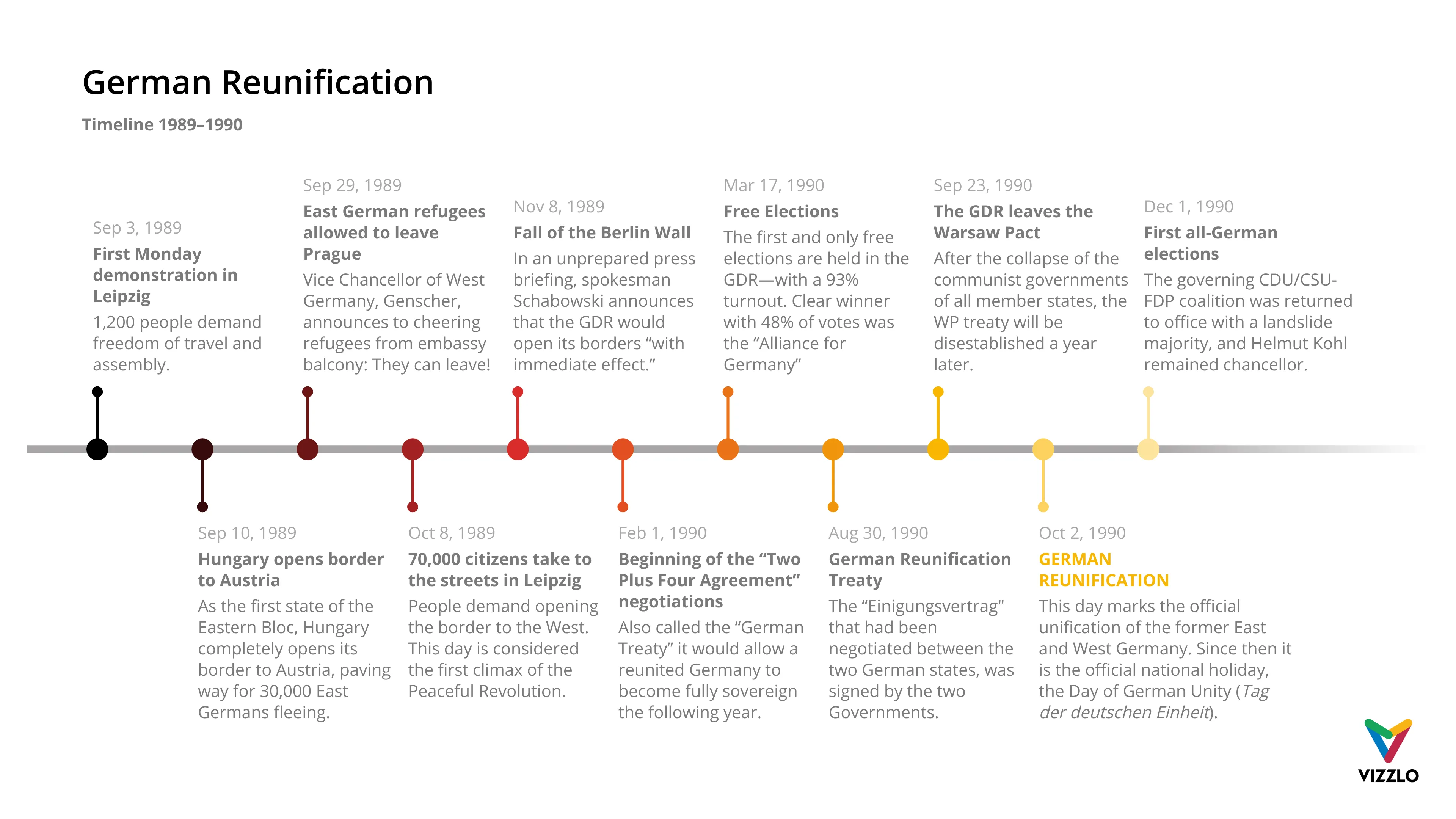Timeline Chart example: German Reunification