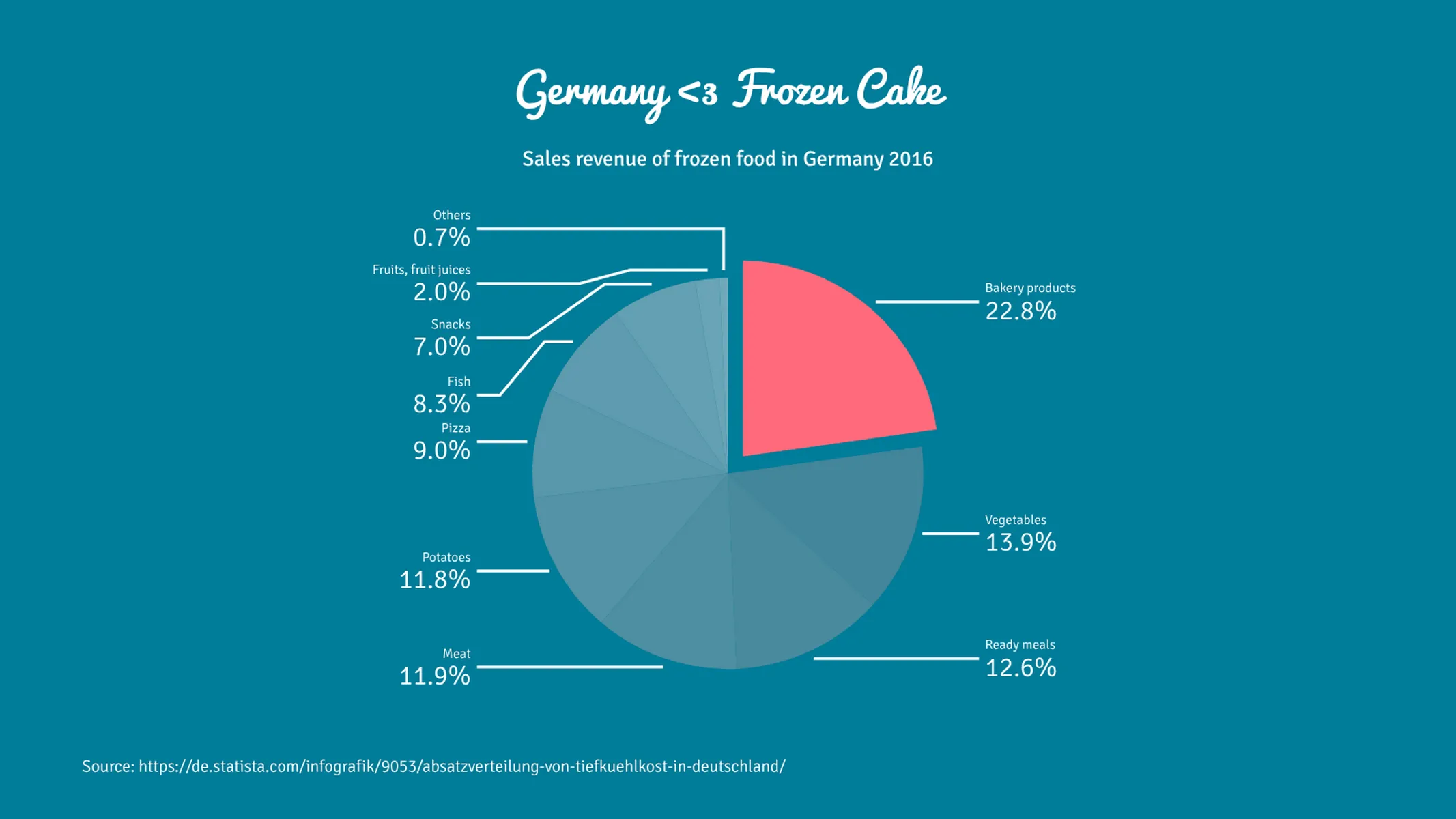 Pie Chart example: Germany <3 Frozen Cake