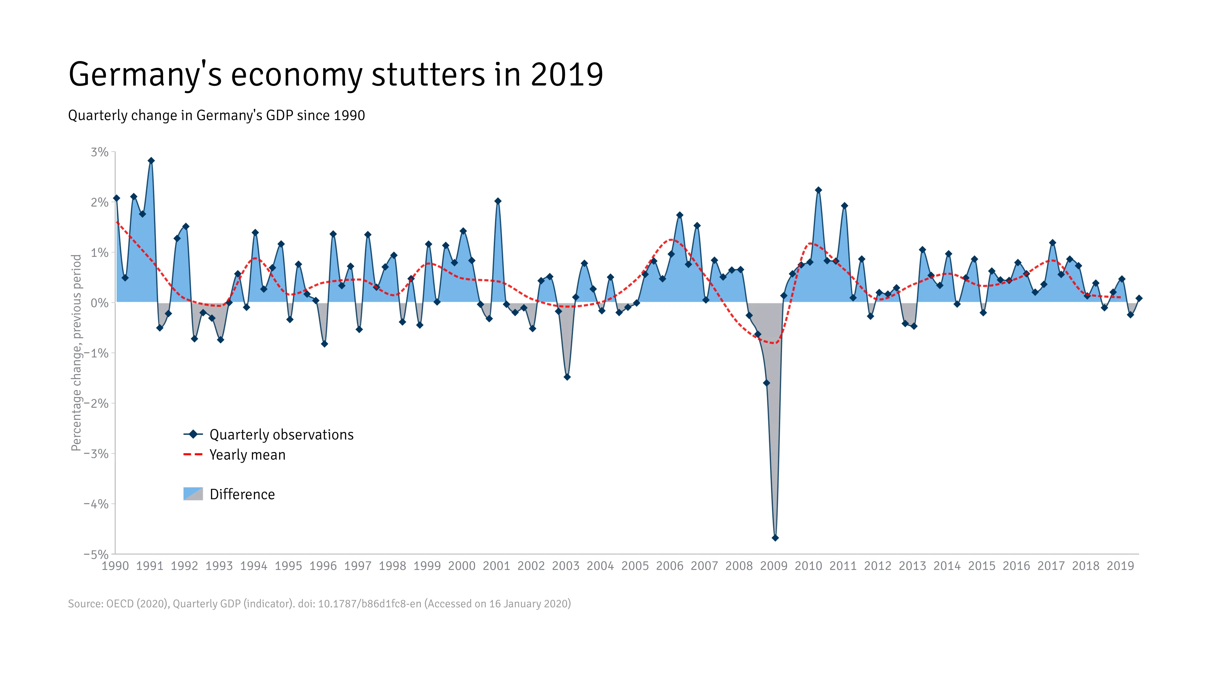 Time Series Graph example: Germany's economy stutters in 2019