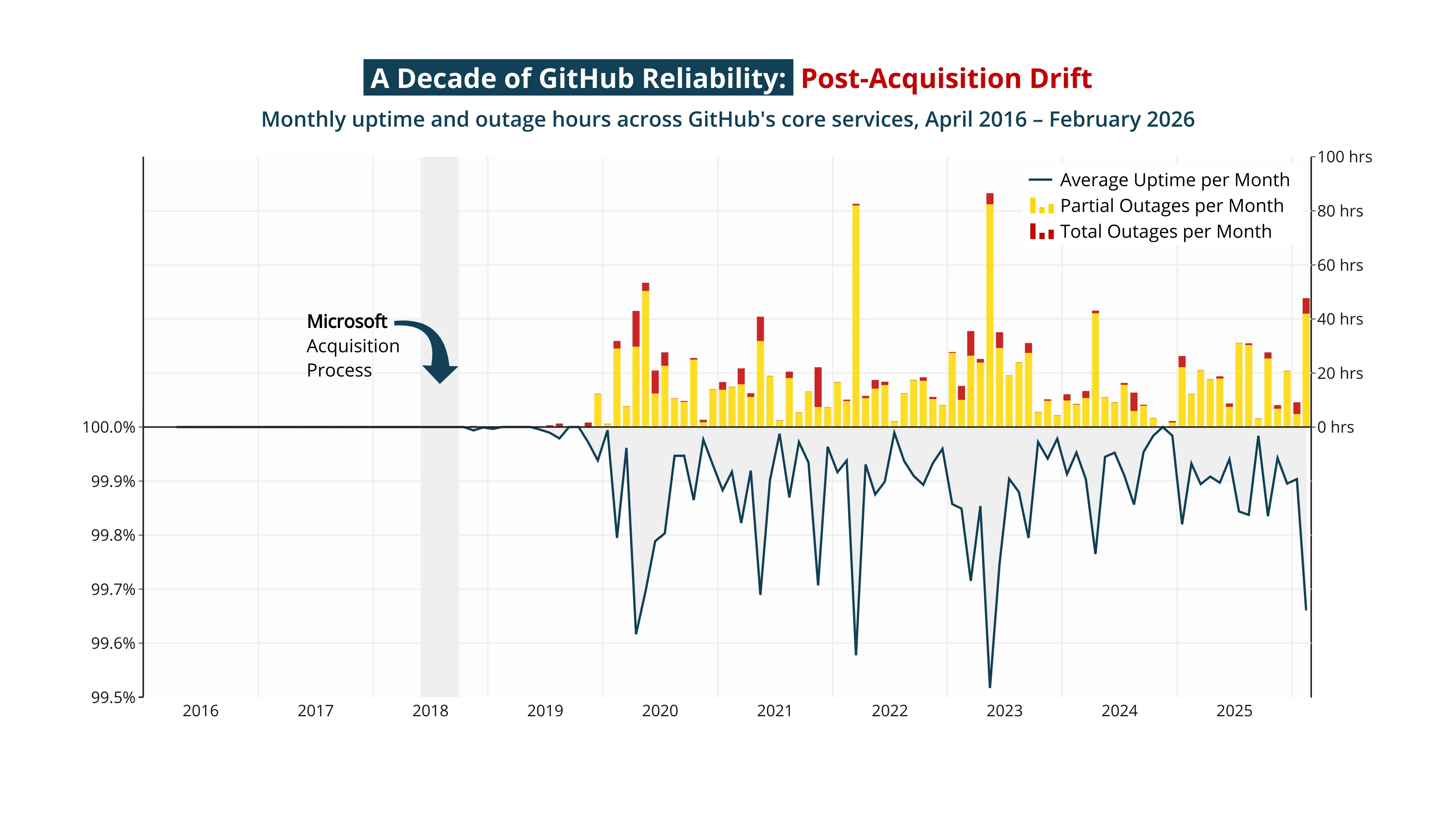 Time Series Graph example: A Decade of GitHub Reliability: Post-Acquisition Drift