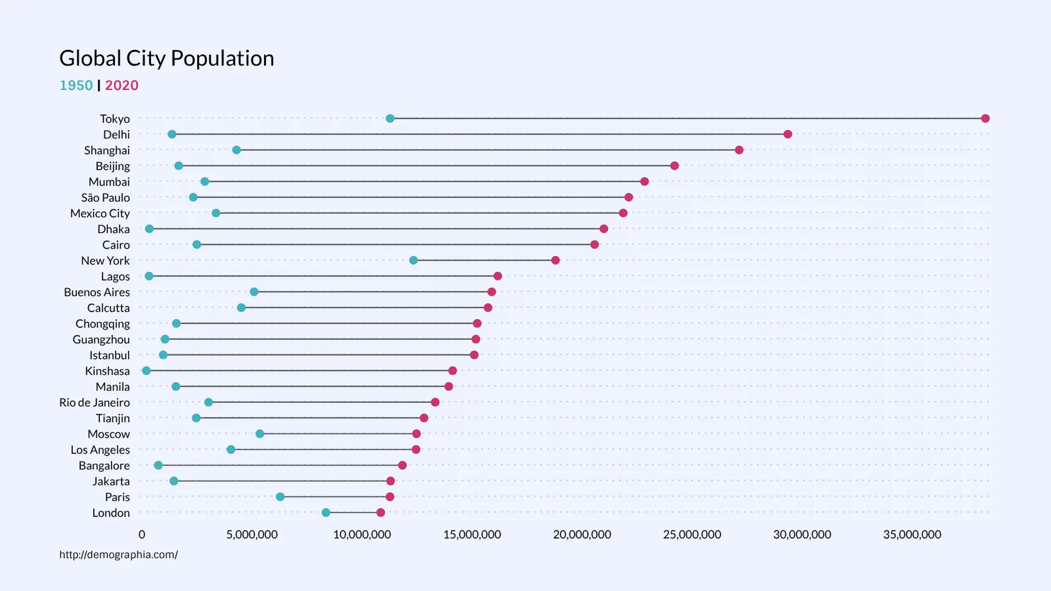 Range Plot example: Global City Population