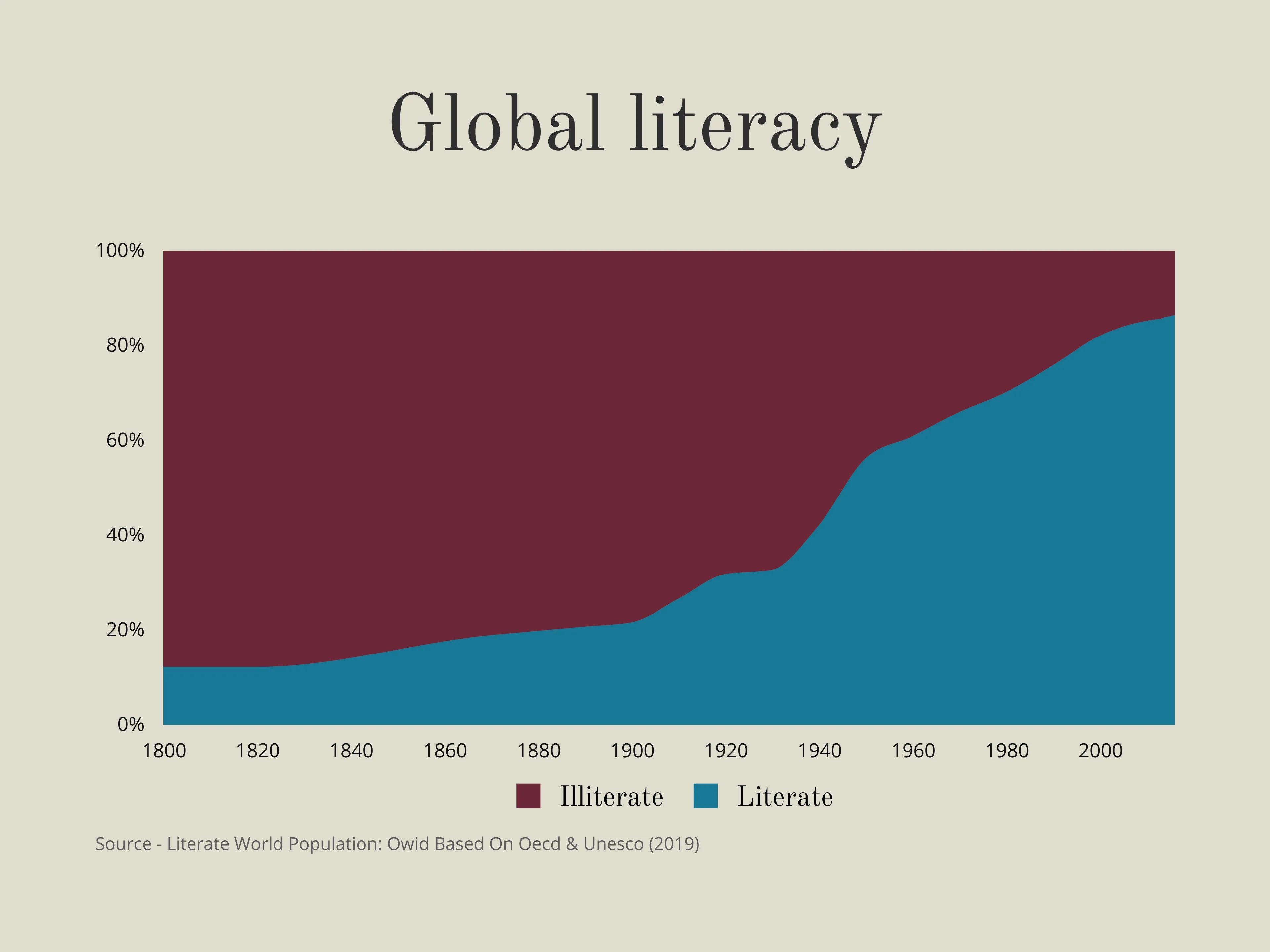 100% Stacked Area Chart example: Global literacy
