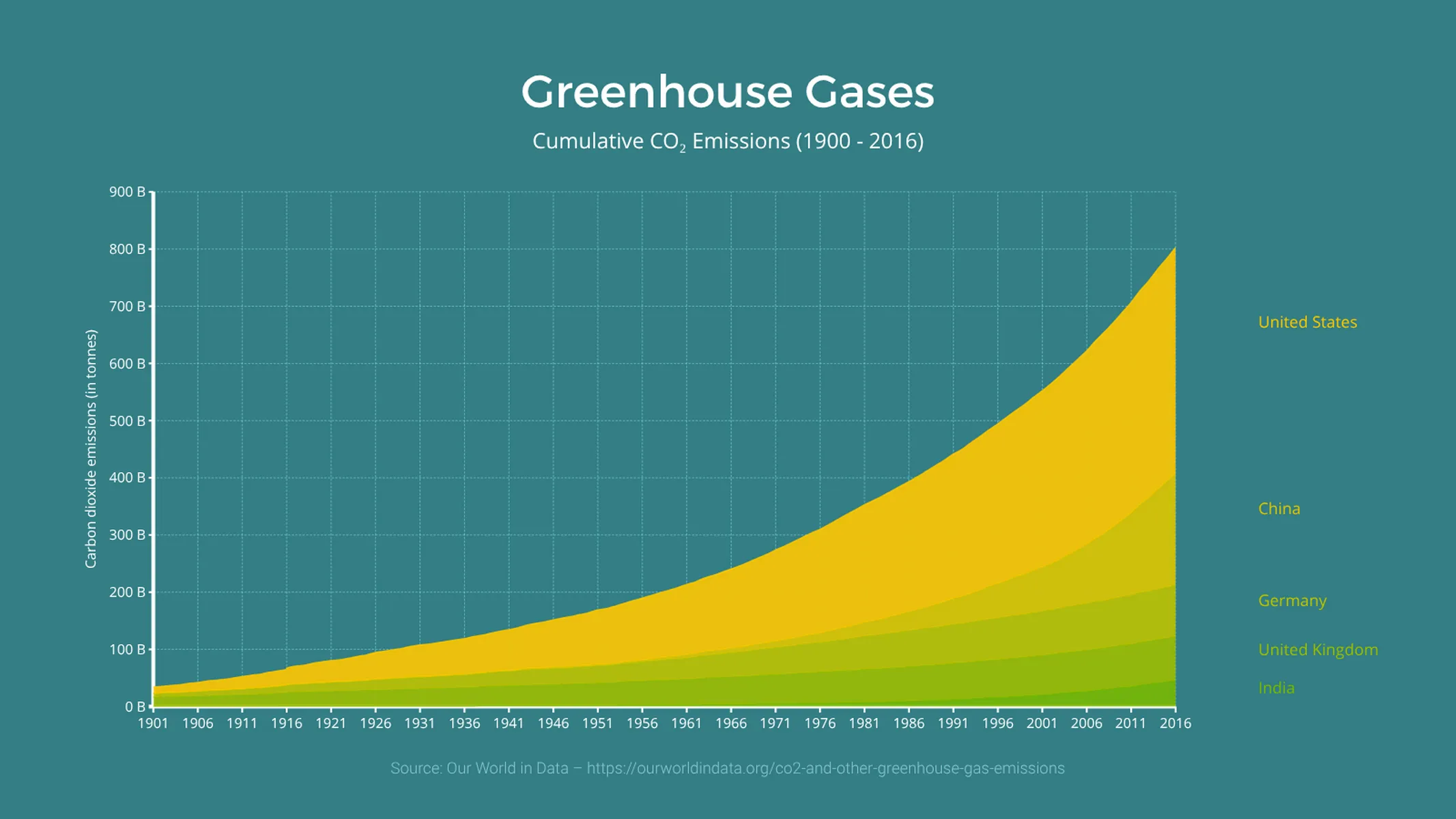 Stacked Time Series Graph example: Greenhouse Gases