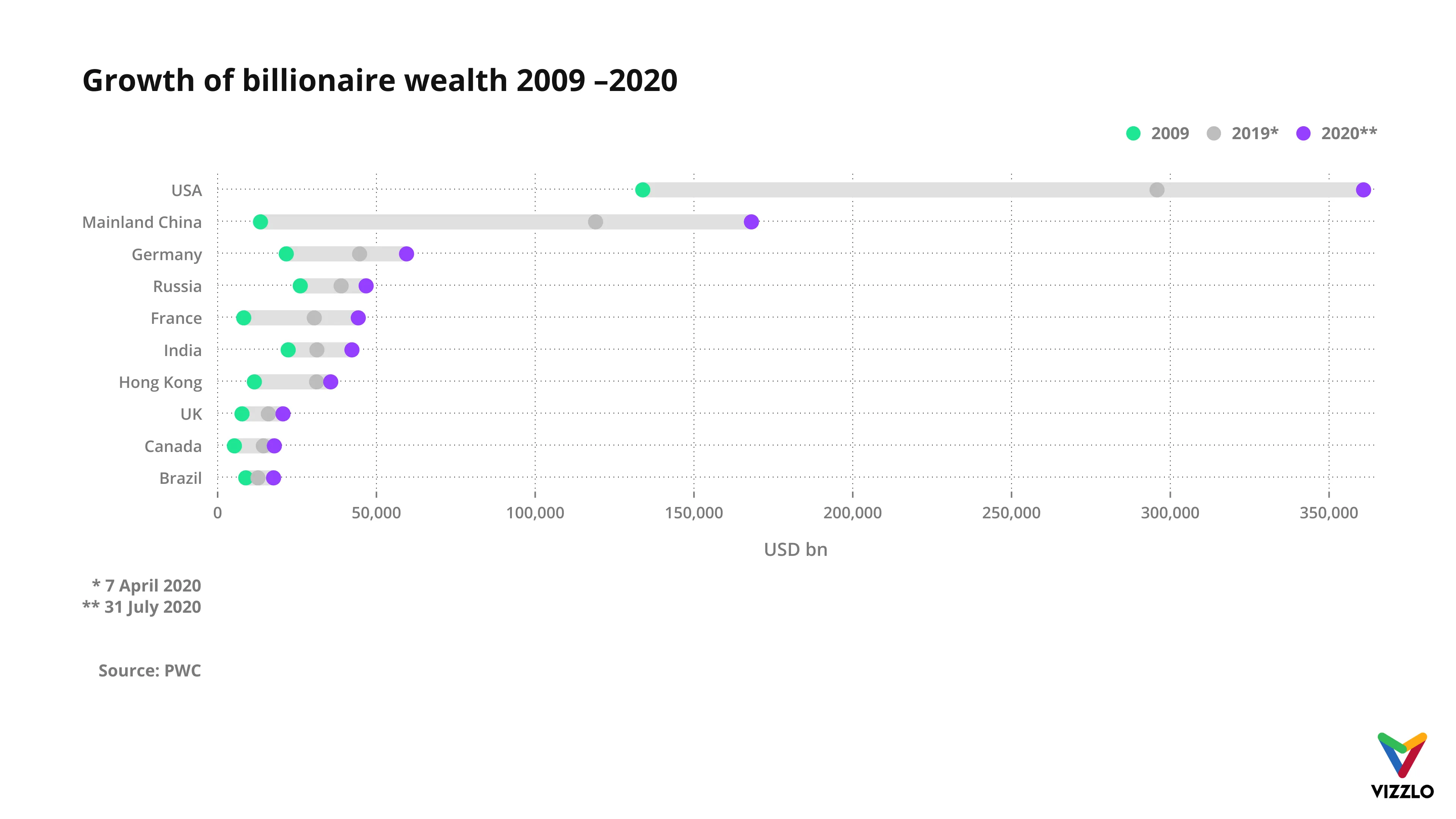 Range Plot example: Growth of billionaire wealth 2009 –2020